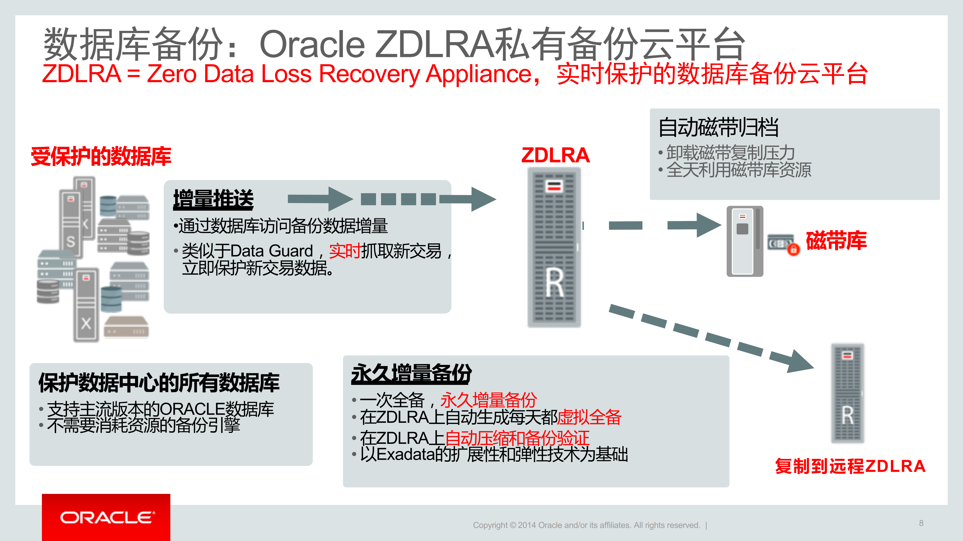 备份新体验+ECC+XD+ZDLRA+EB_ITIL之家(www.itilzj.com)_.PDF 第8页