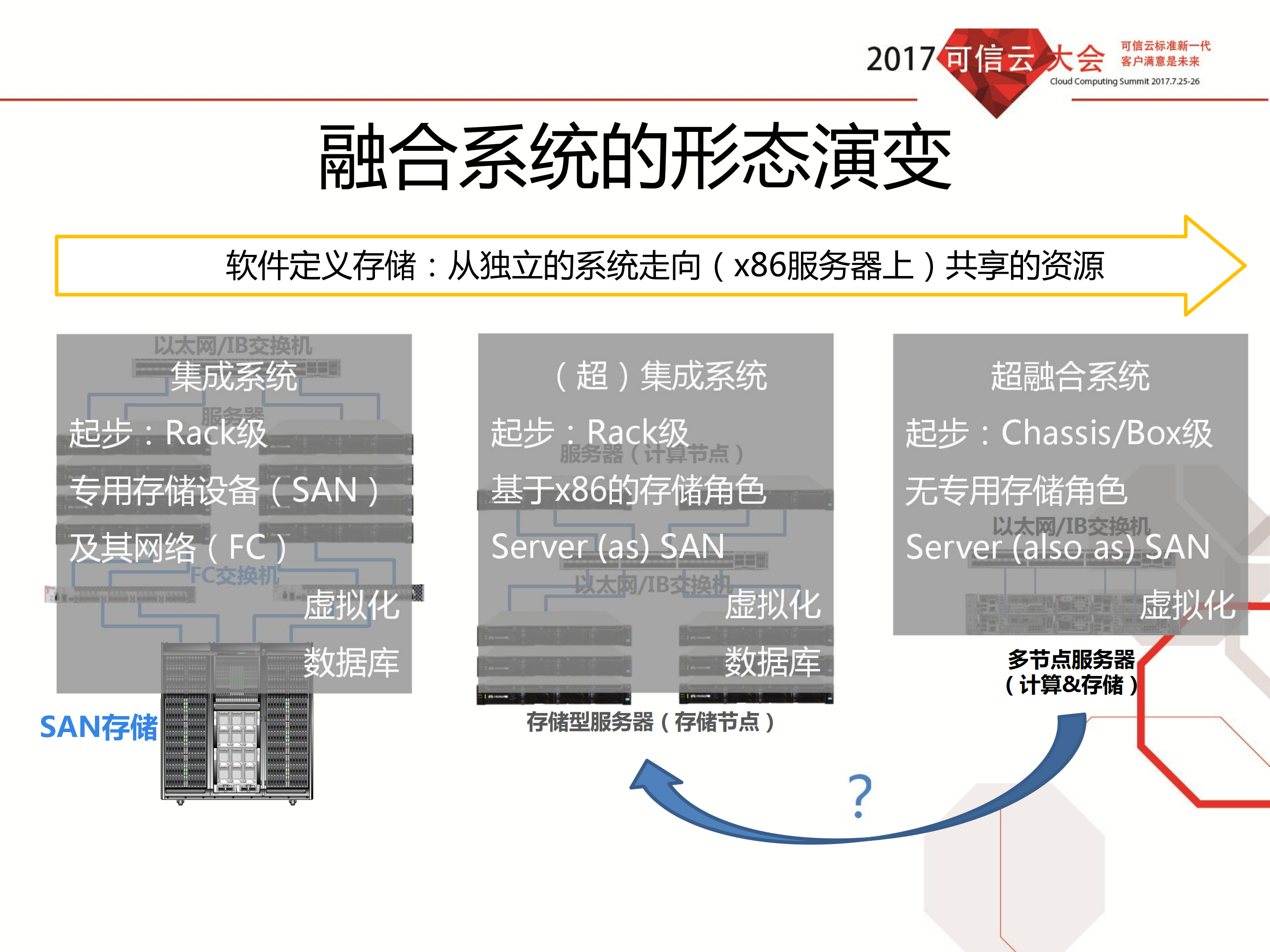 超融合架构及其发展_ITIL之家(www.itilzj.com)_.PDF 第4页