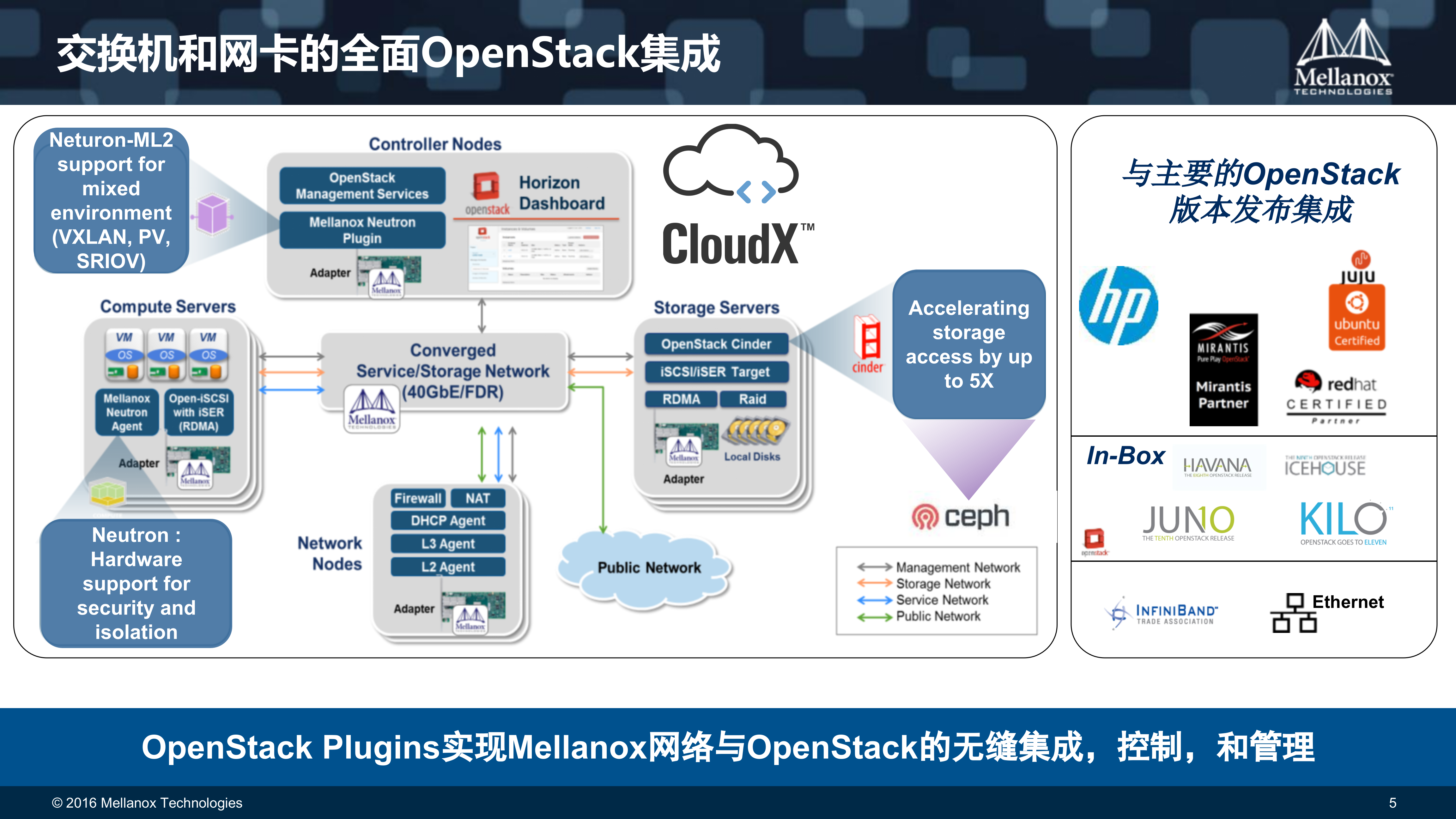创新网络构建高效云平台和业务连续性架构_ITIL之家(www.itilzj.com)_.PPTX 第5页
