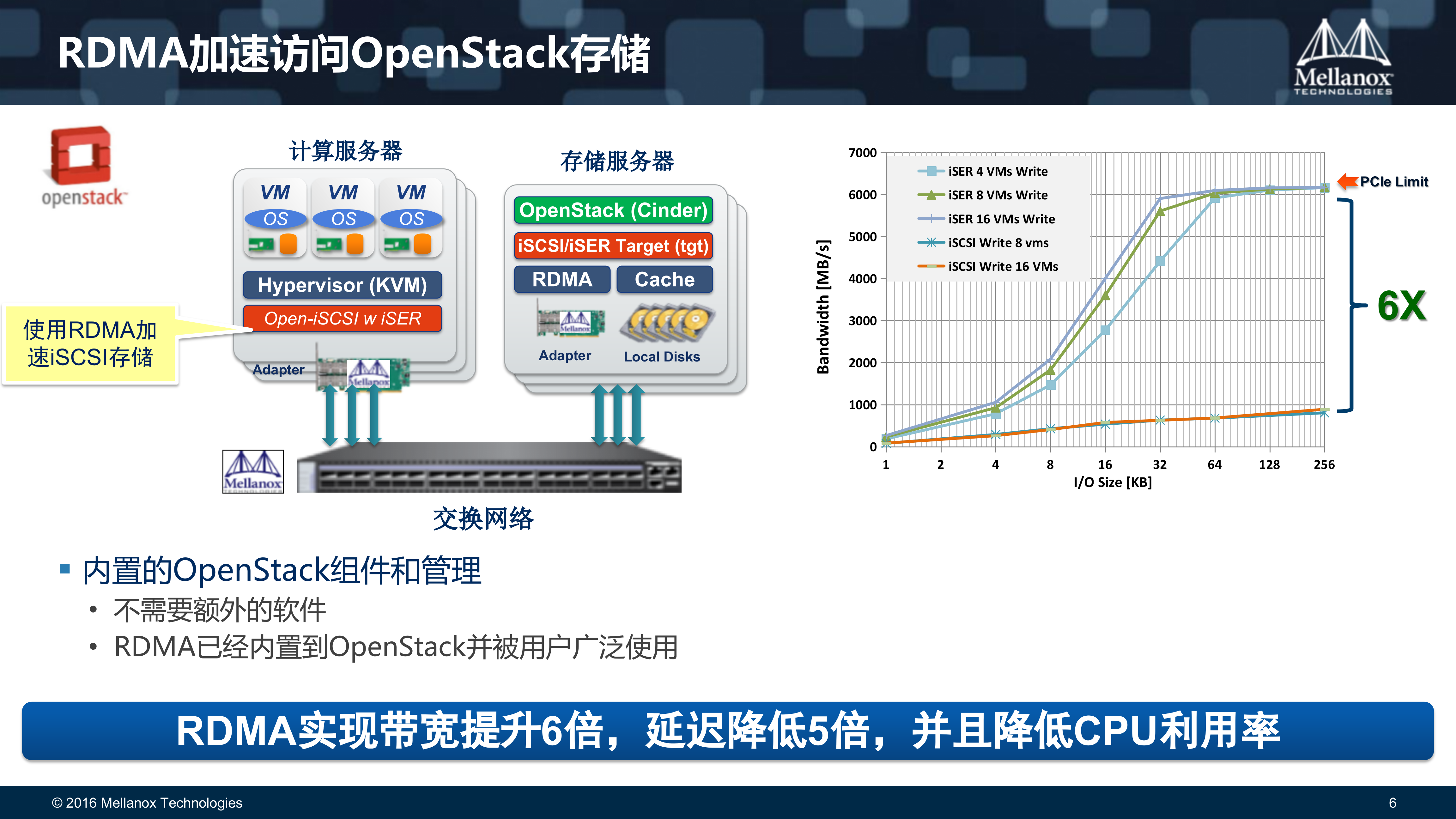 创新网络构建高效云平台和业务连续性架构_ITIL之家(www.itilzj.com)_.PPTX 第6页
