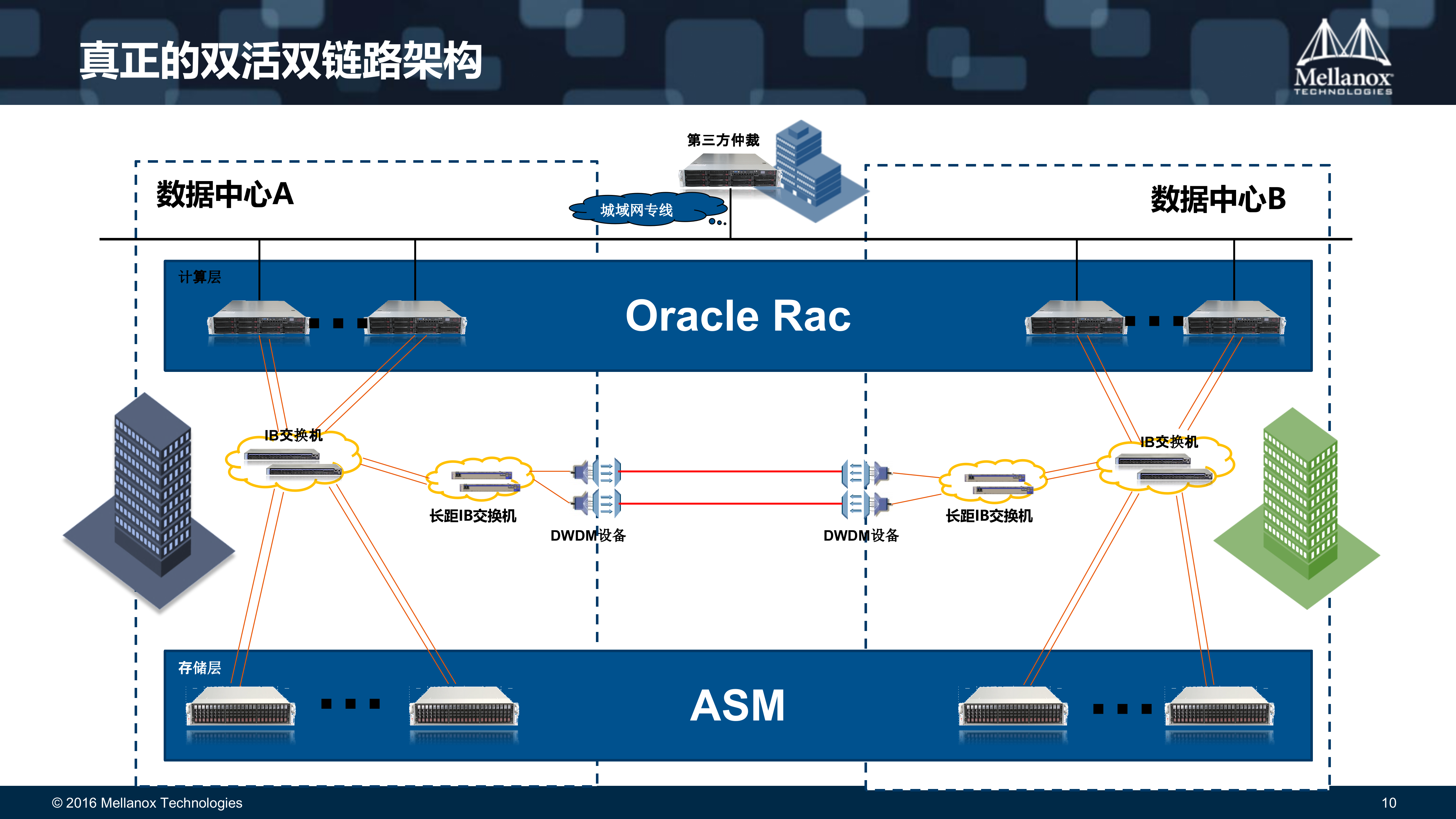 创新网络构建高效云平台和业务连续性架构_ITIL之家(www.itilzj.com)_.PPTX 第10页
