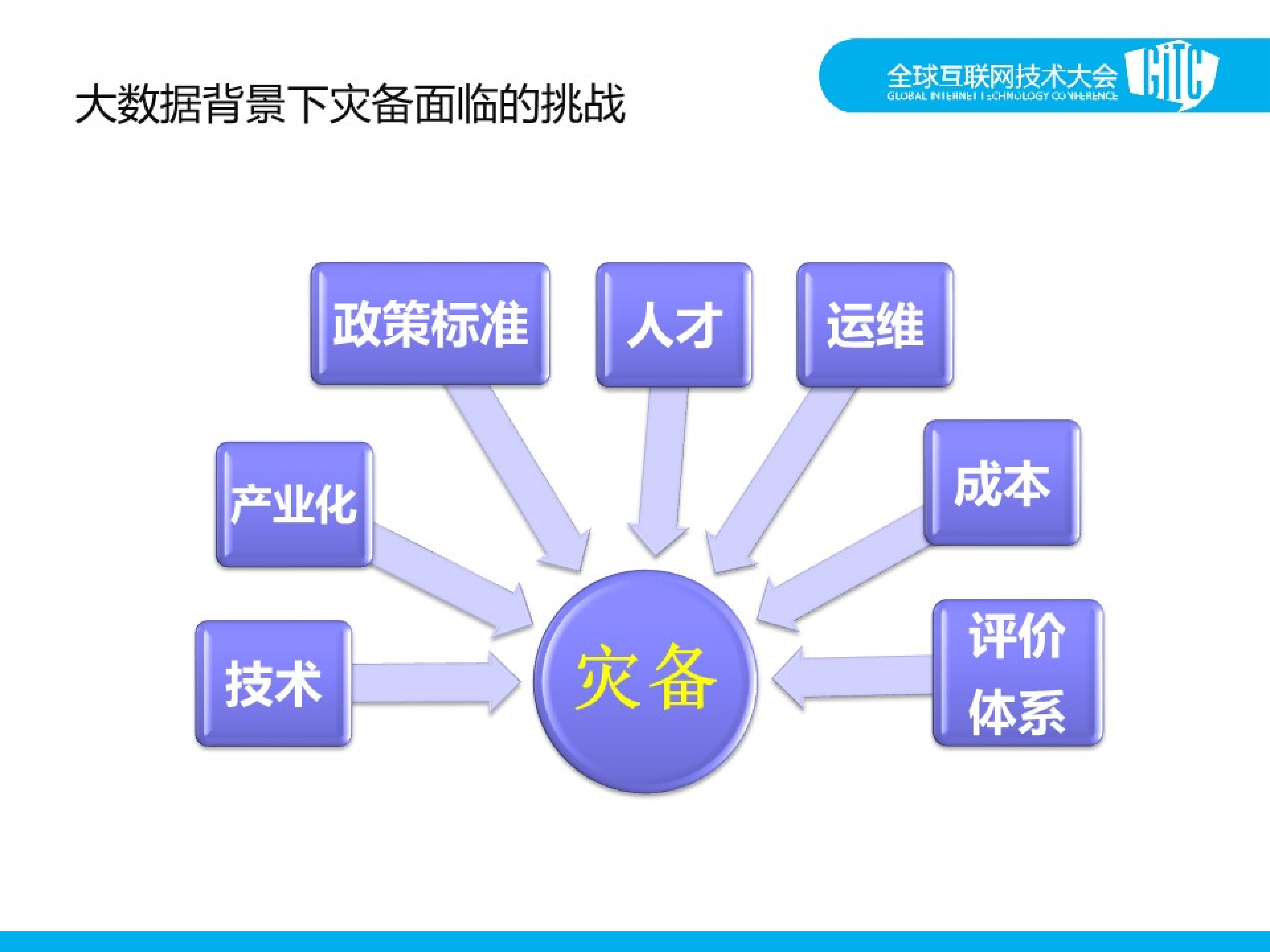 大数据大集中背景下的灾备保障体系建设的应对与挑战_ITIL之家(www.itilzj.com)_.PDF 第6页