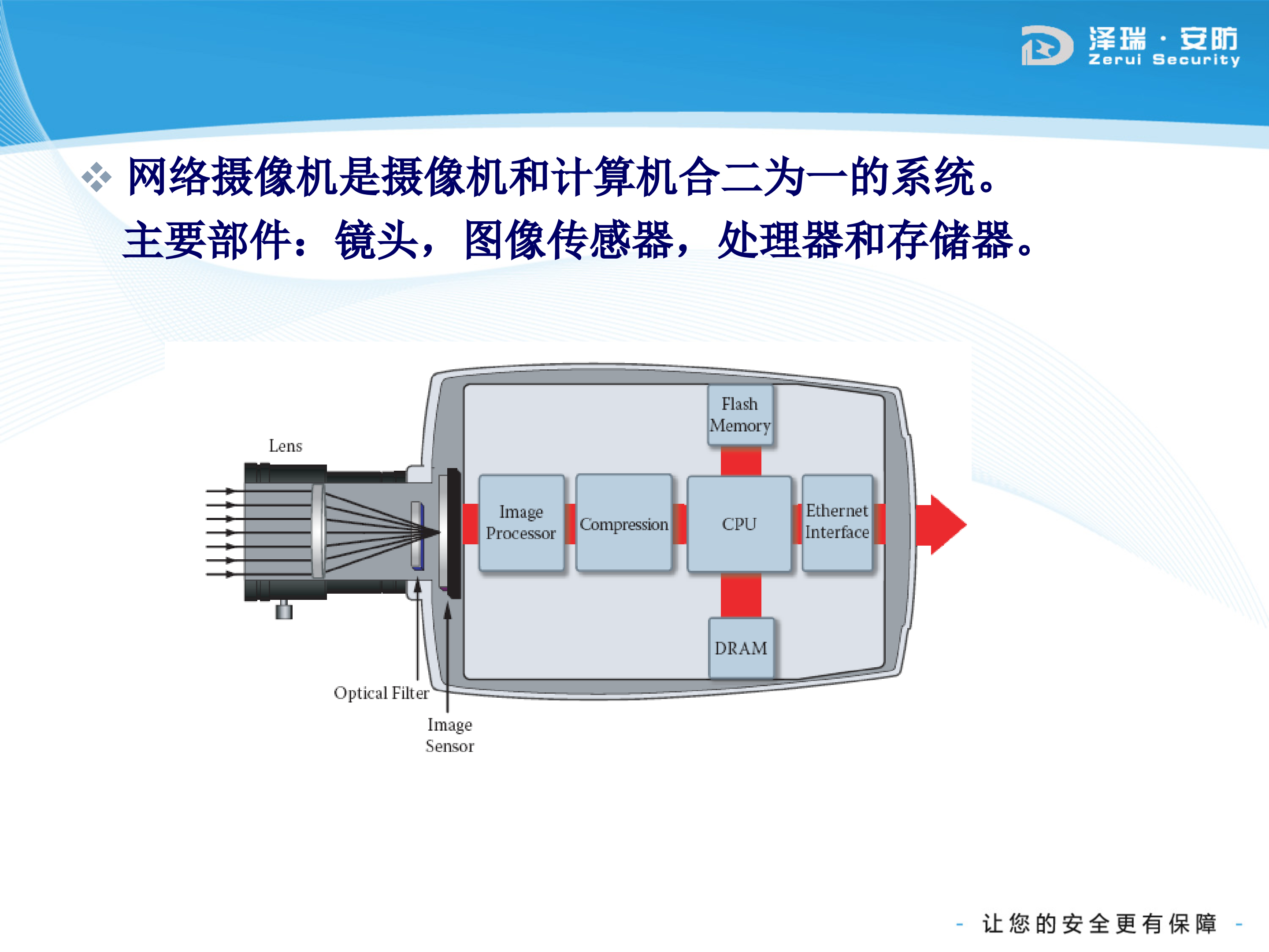 大华网络IP系统解决方案_ITIL之家(www.itilzj.com)_.PPTX 第5页