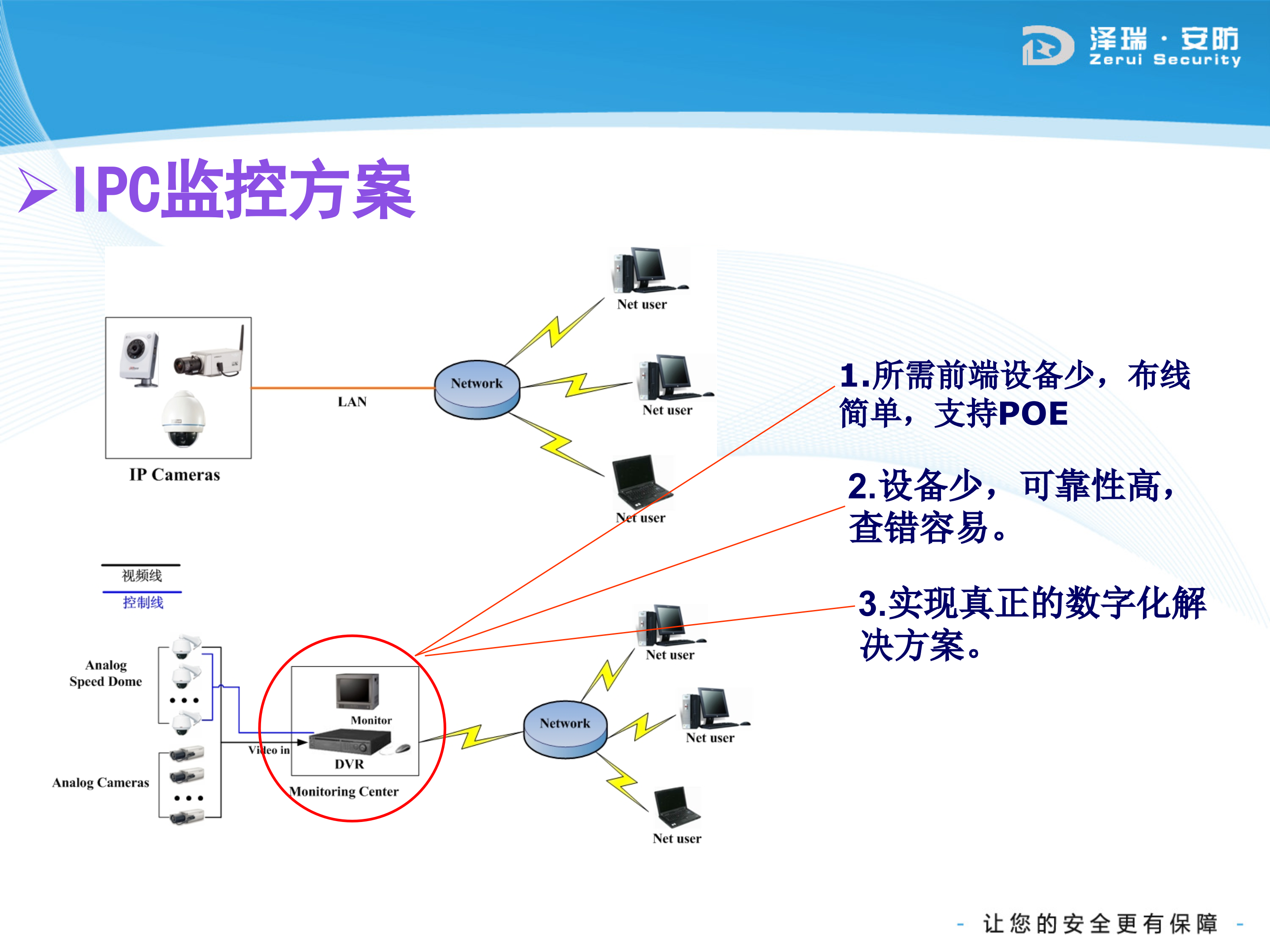 大华网络IP系统解决方案_ITIL之家(www.itilzj.com)_.PPTX 第9页