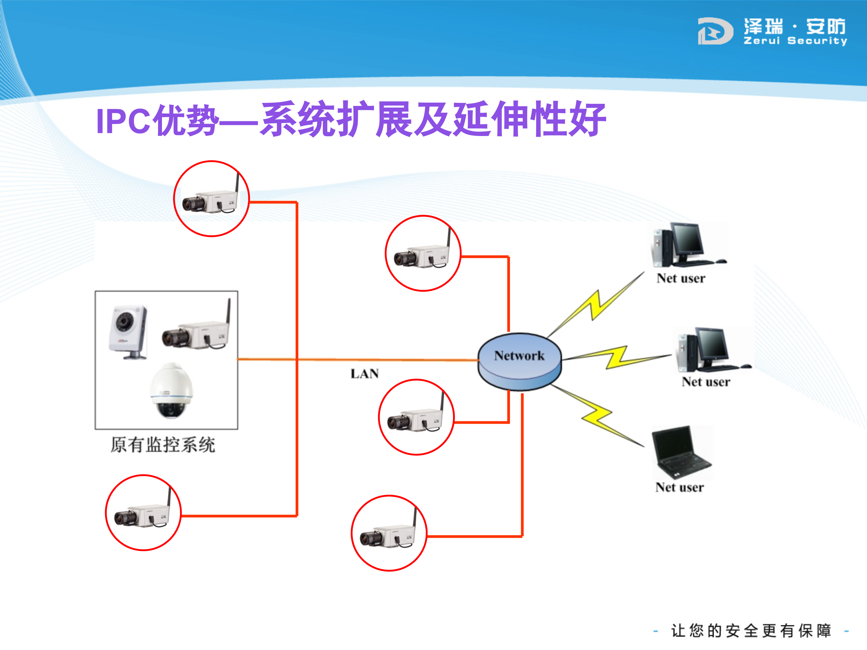 大华网络IP系统解决方案_ITIL之家(www.itilzj.com)_.PPTX 第10页