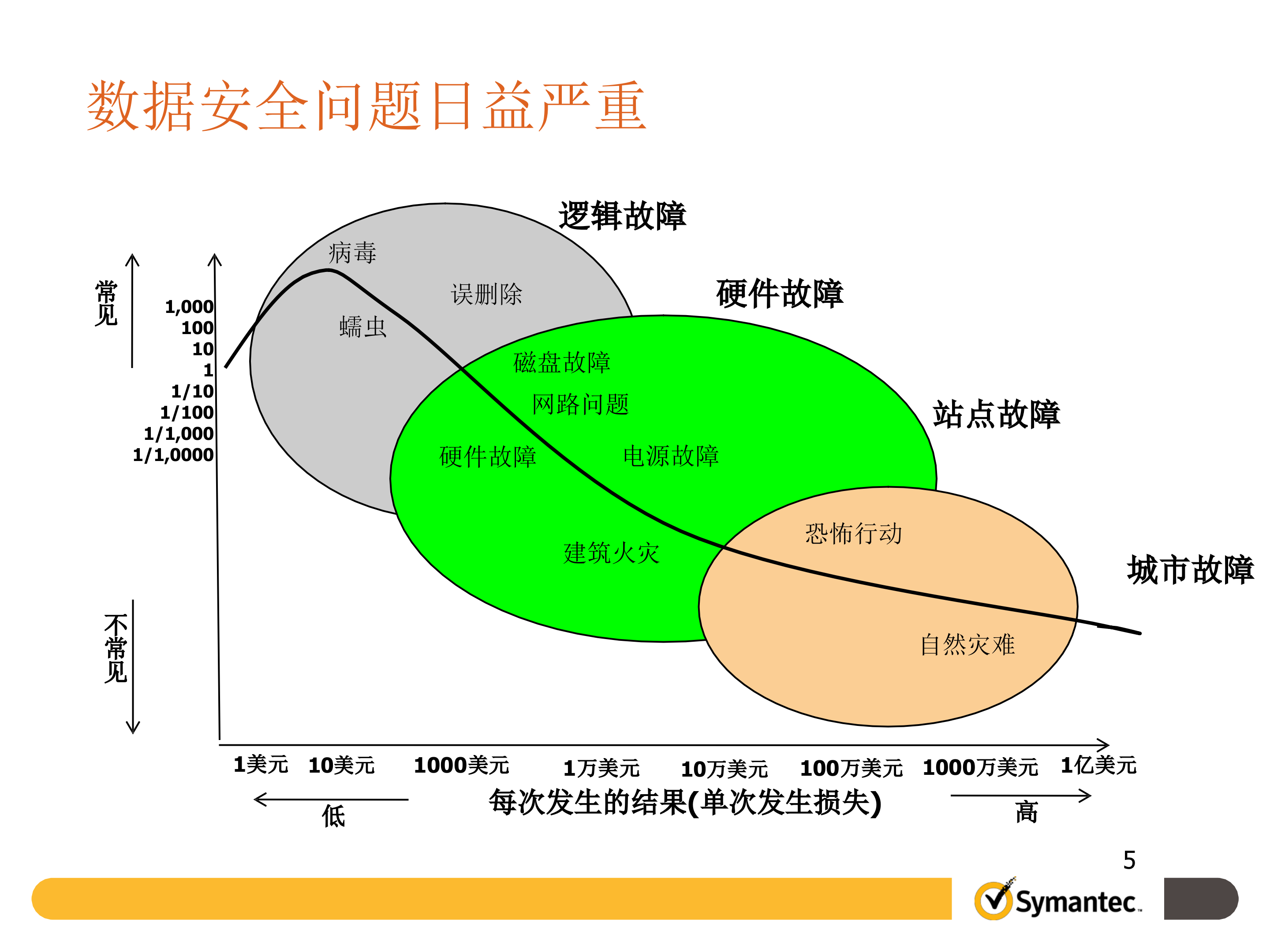 大数据与智慧医疗系统的数据备份、容灾技术及实践经验_ITIL之家(www.itilzj.com)_.PPTX 第5页