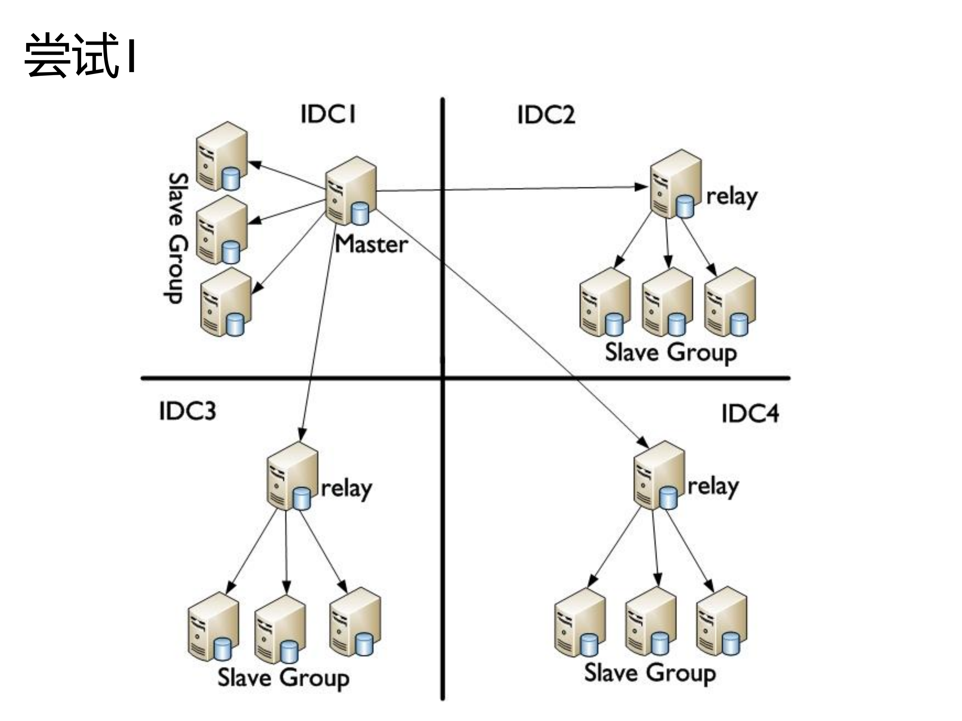 多IDC的数据分布_ITIL之家(www.itilzj.com)_.PDF 第3页