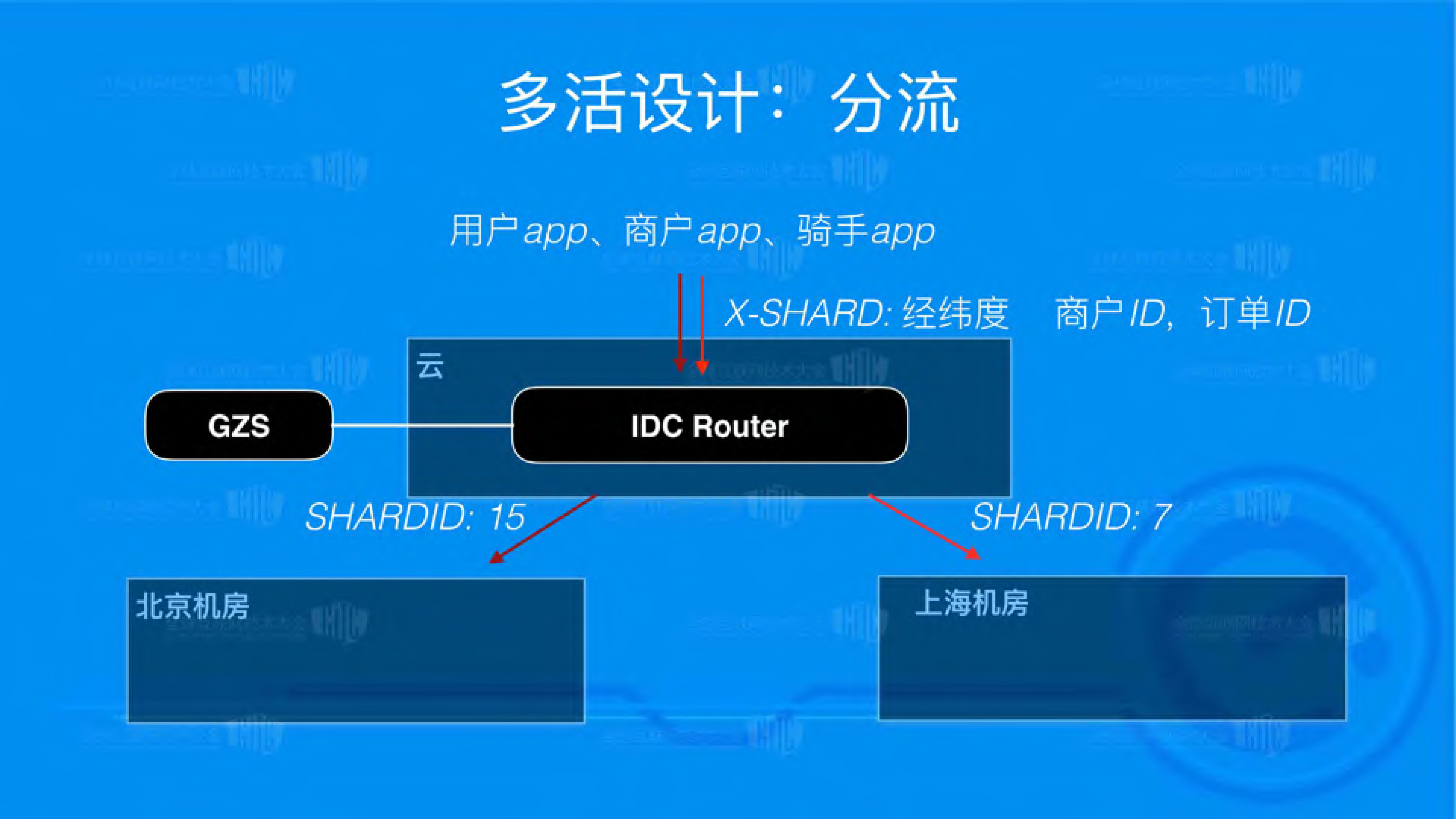 饿了么多活架构_ITIL之家(www.itilzj.com)_.PDF 第6页
