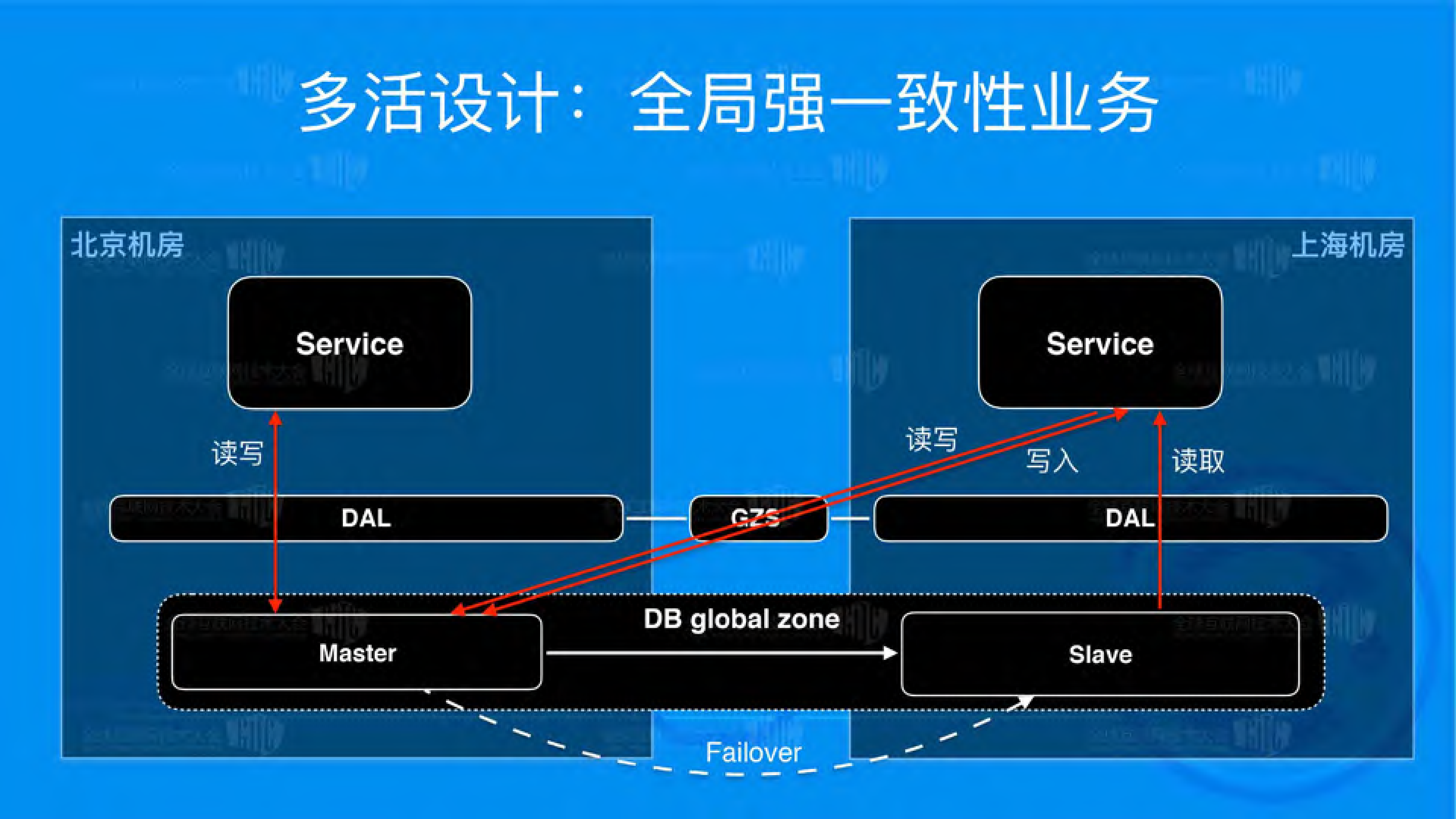 饿了么多活架构_ITIL之家(www.itilzj.com)_.PDF 第10页