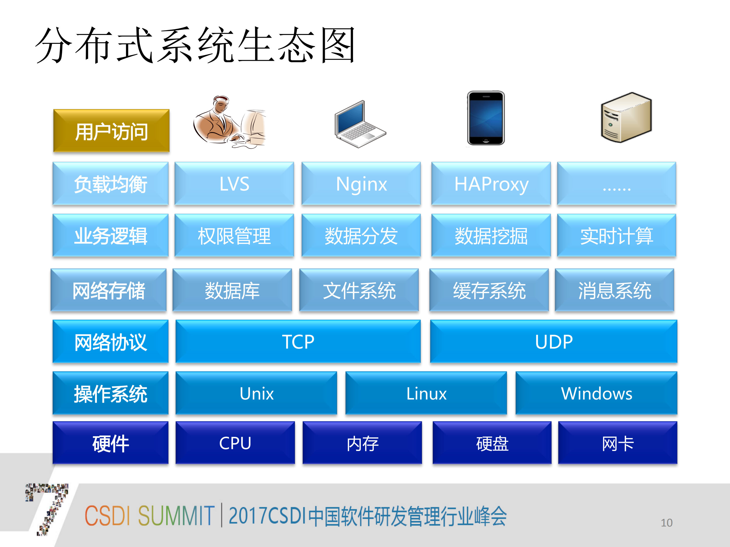 分布式系统性能和分布式架构分析_ITIL之家(www.itilzj.com)_.PDF 第9页