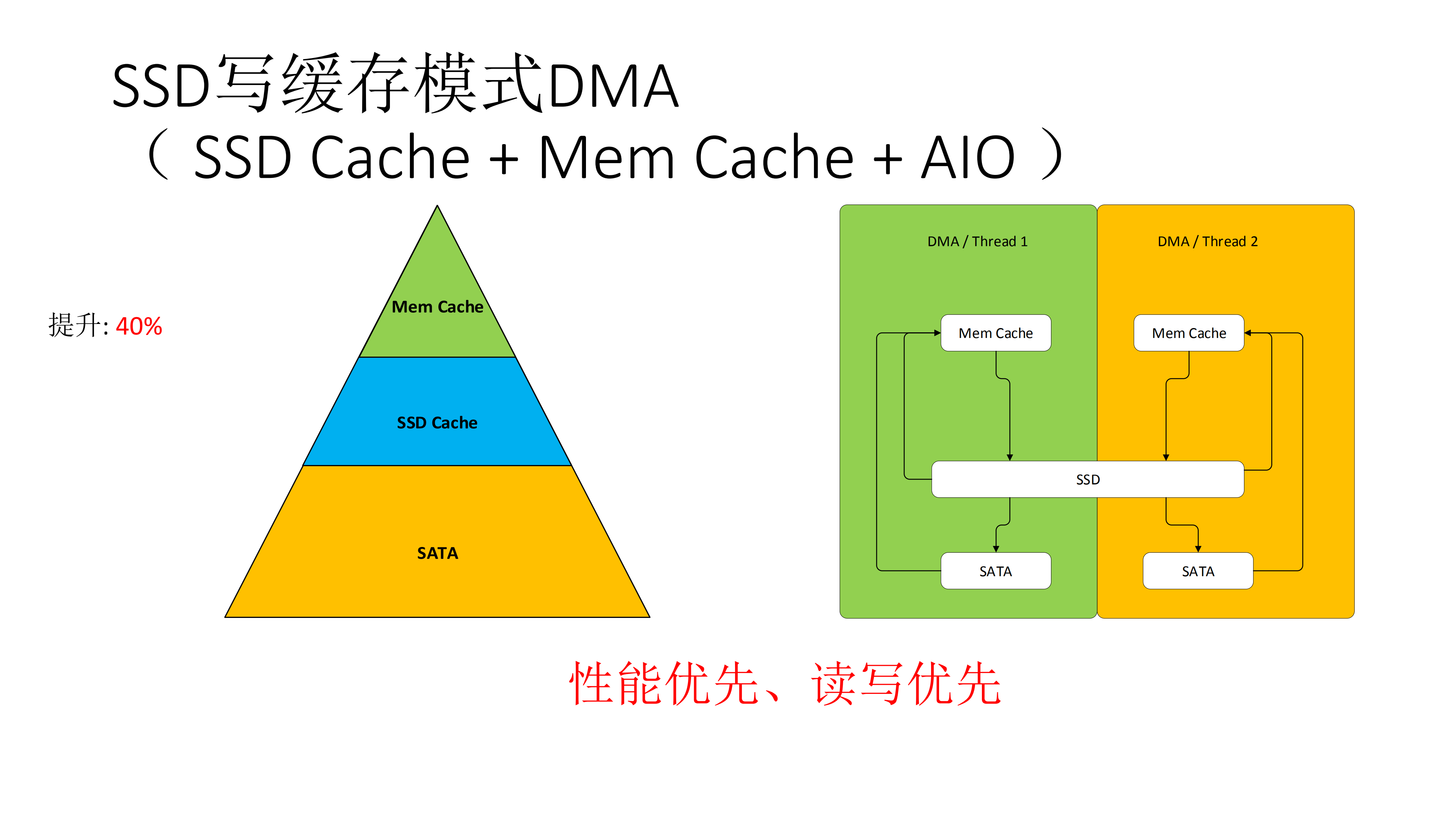 分级缓存DMA技术原理剖析_ITIL之家(www.itilzj.com)_.PDF 第3页