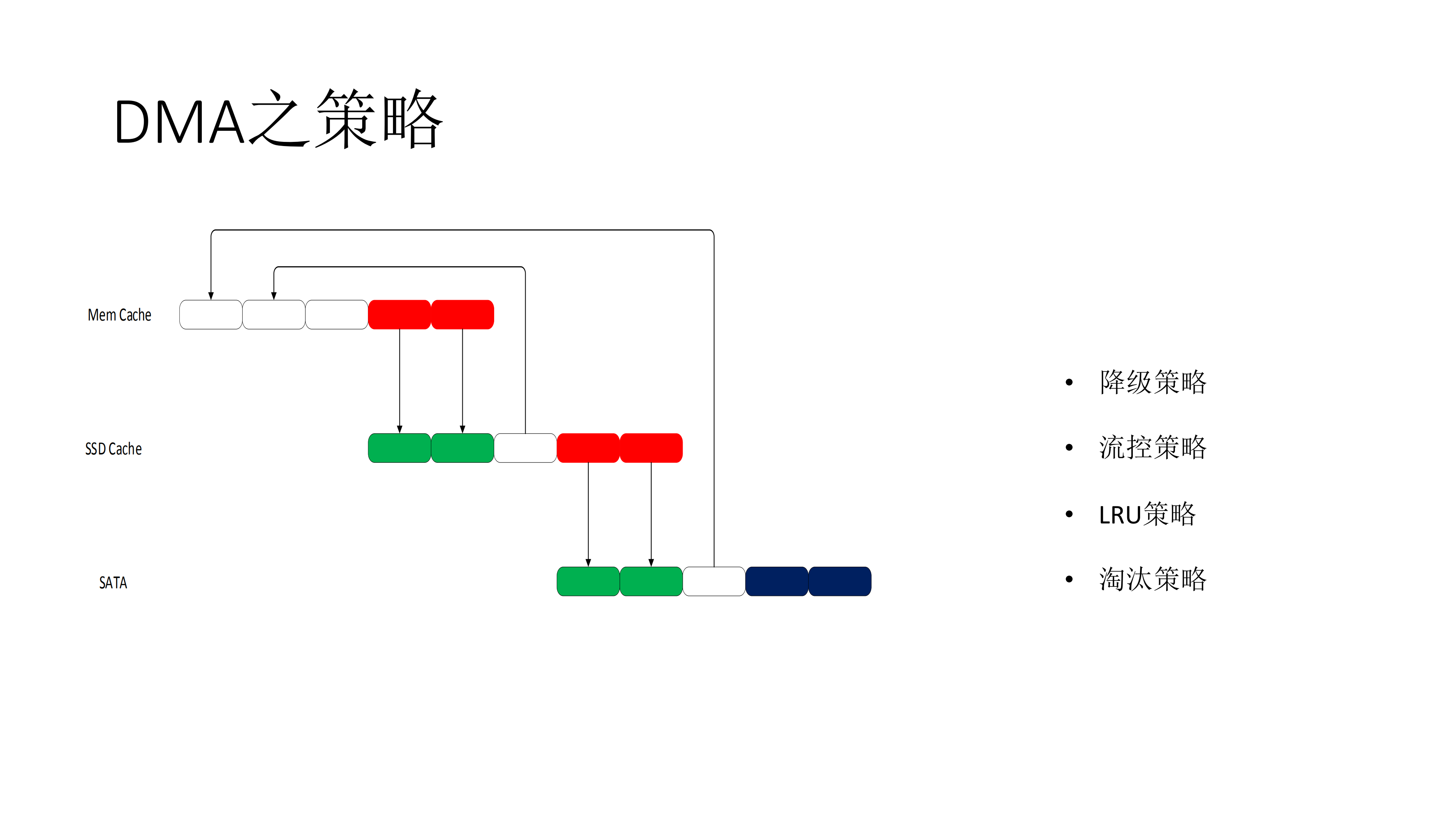 分级缓存DMA技术原理剖析_ITIL之家(www.itilzj.com)_.PDF 第9页