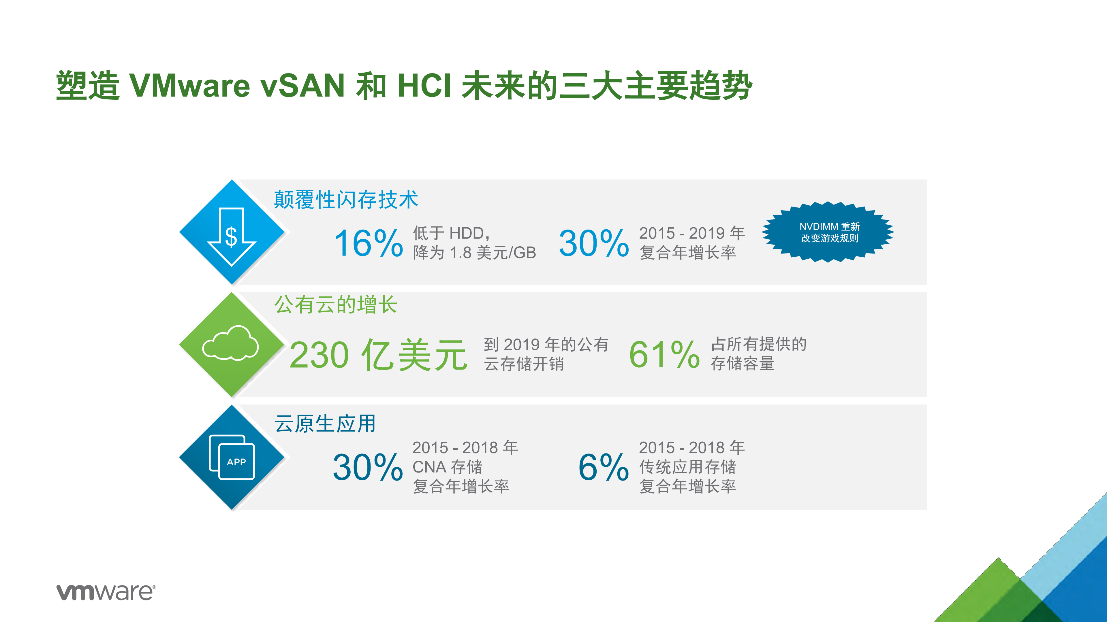 后HADOOP+时代的存储技术VMWARE+VS+SAN_ITIL之家(www.itilzj.com)_.PDF 第5页