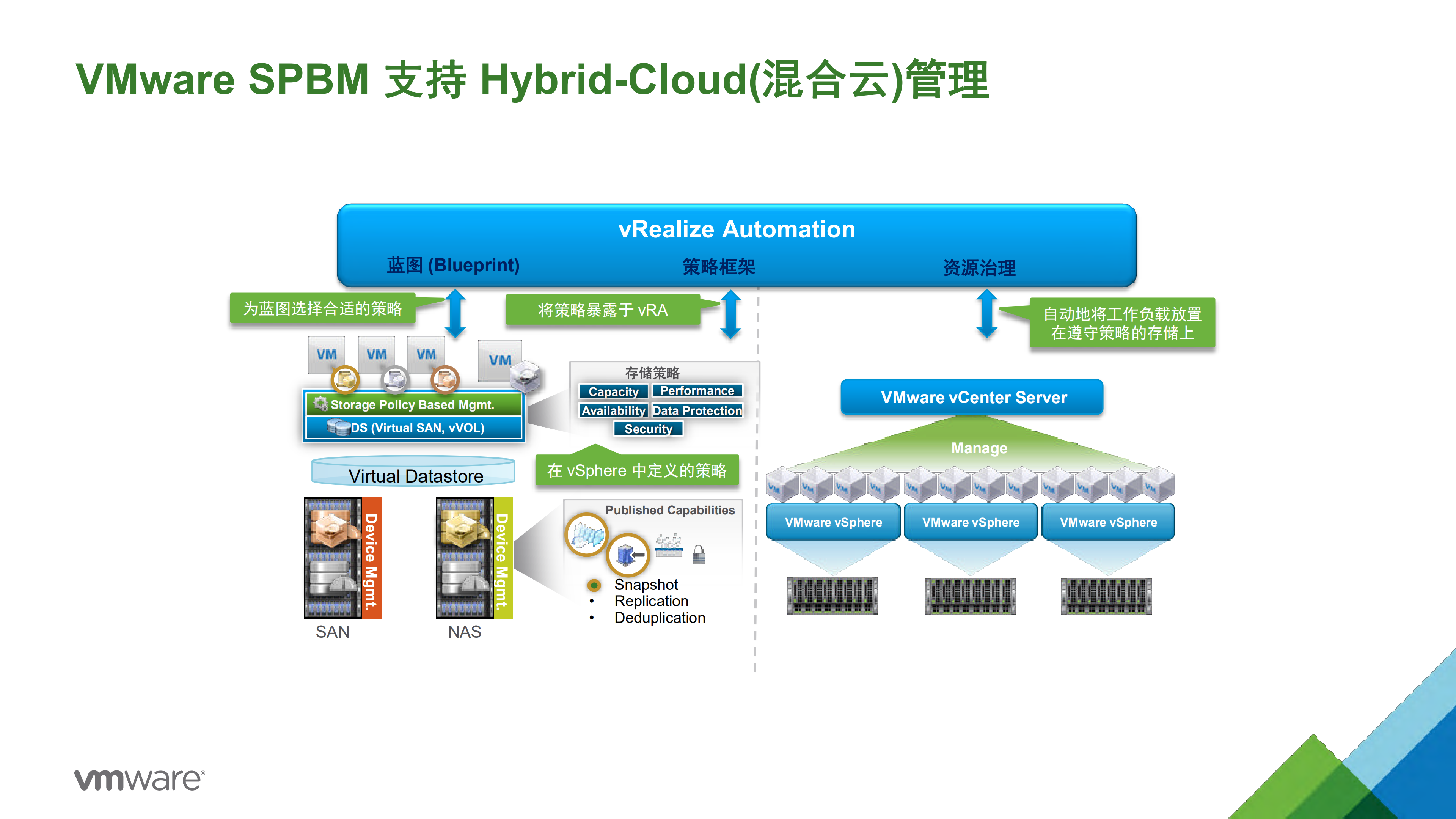 后HADOOP+时代的存储技术VMWARE+VS+SAN_ITIL之家(www.itilzj.com)_.PDF 第6页