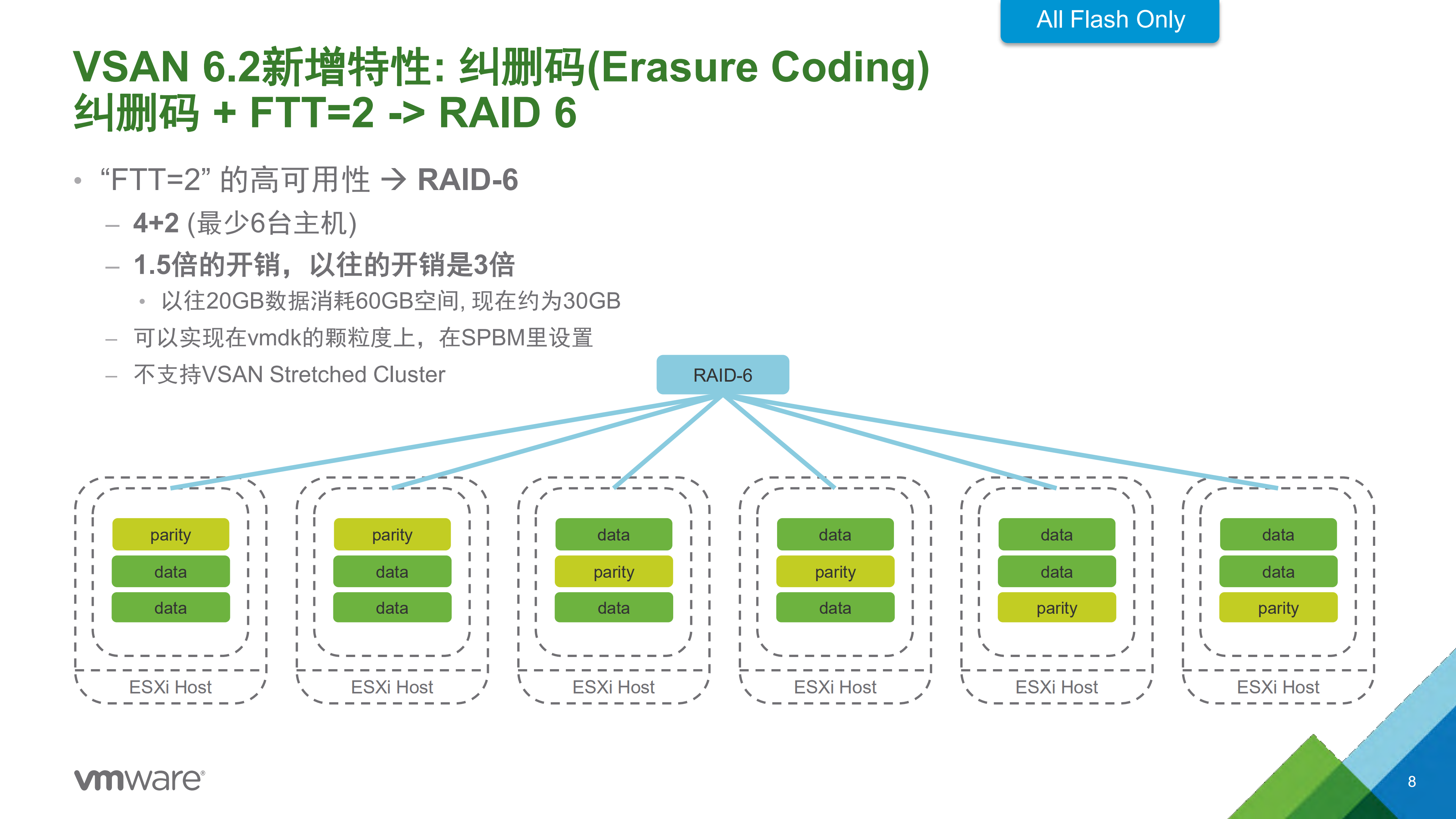 后HADOOP+时代的存储技术VMWARE+VS+SAN_ITIL之家(www.itilzj.com)_.PDF 第8页
