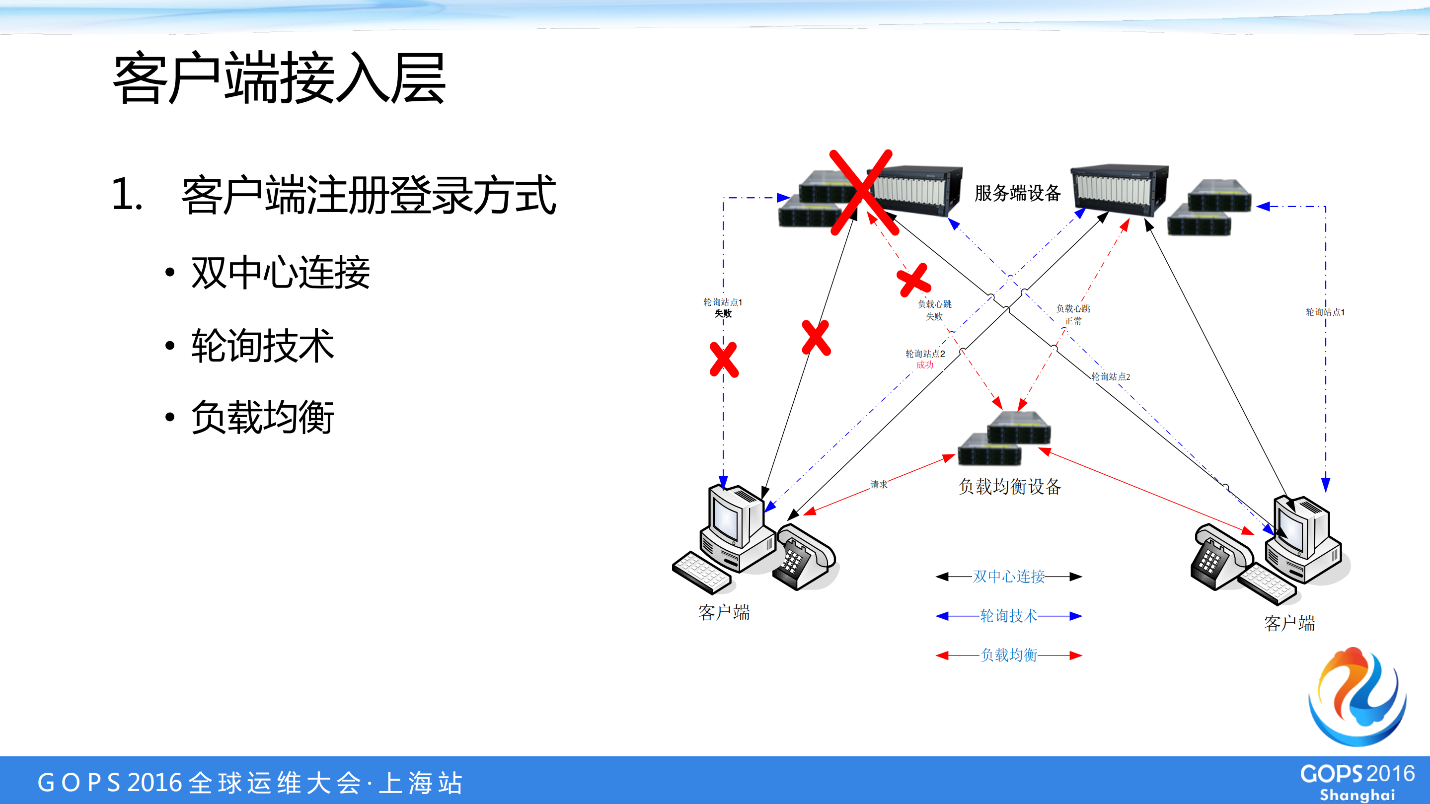 呼叫中心座席接入异地双活技术实现_ITIL之家(www.itilzj.com)_.PDF 第9页