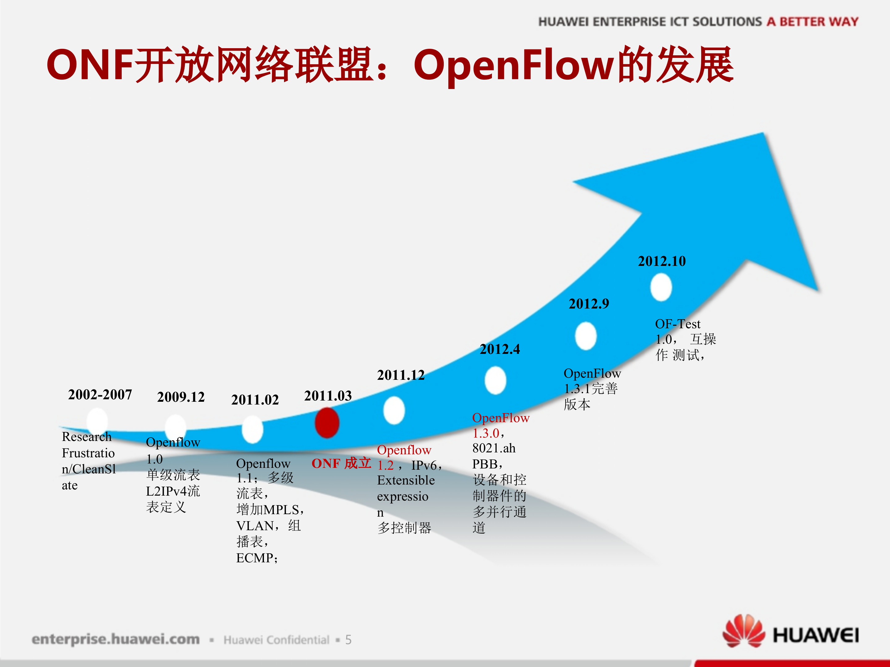 华为SDN解决方案_ITIL之家(www.itilzj.com)_.PPTX 第6页