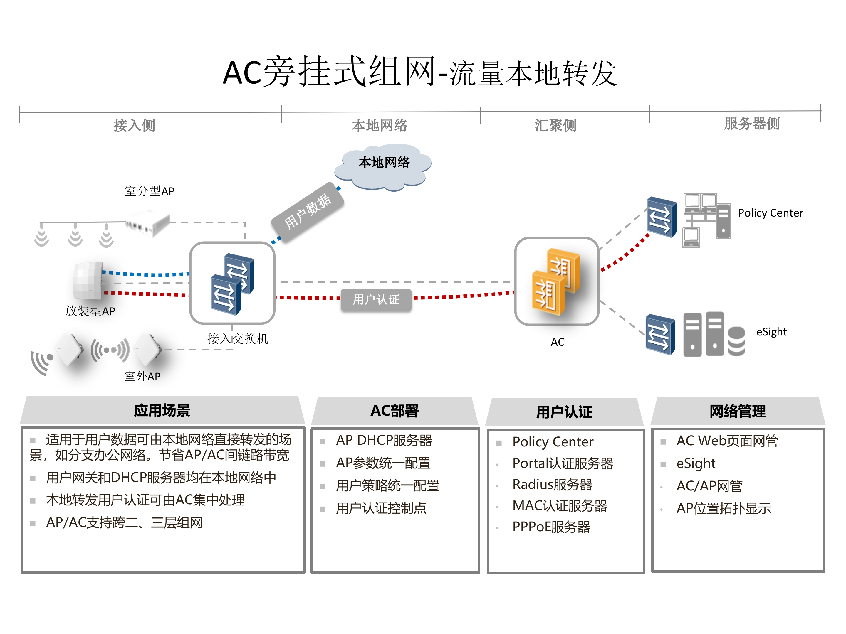 华为WLAN解决方案_ITIL之家(www.itilzj.com)_.PPTX 第8页