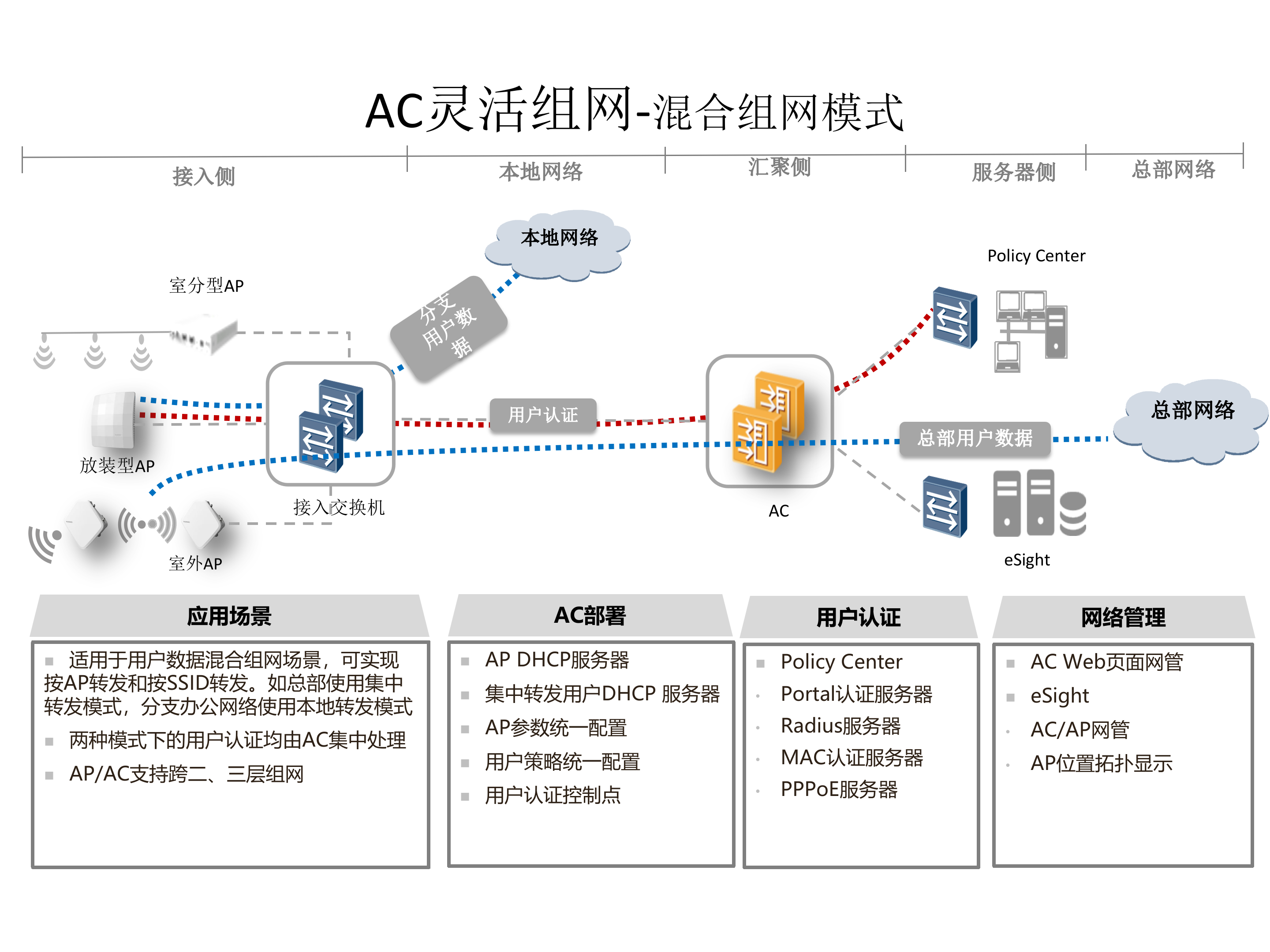 华为WLAN解决方案_ITIL之家(www.itilzj.com)_.PPTX 第9页