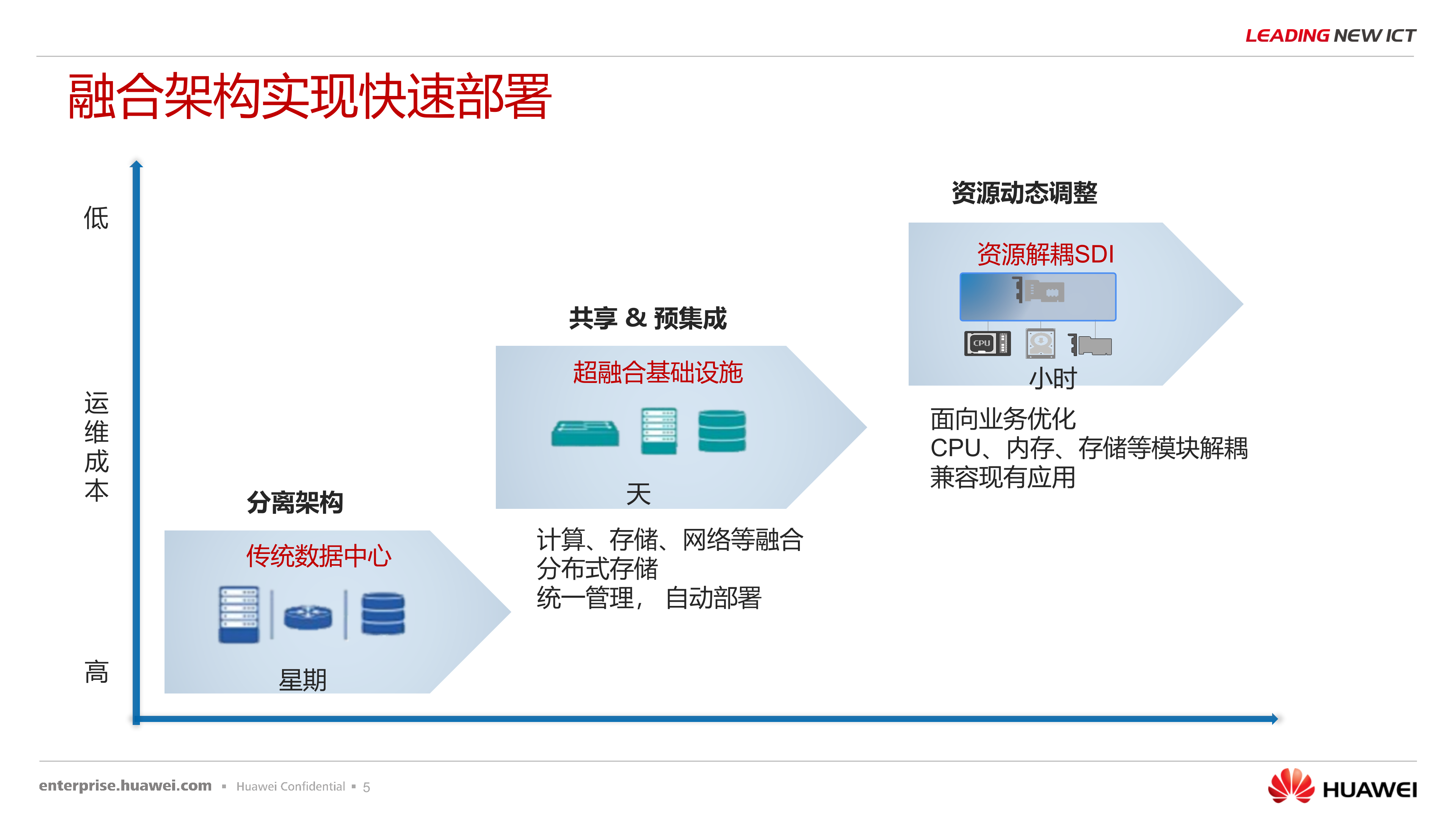 华为服务器解决方案_ITIL之家(www.itilzj.com)_.PPTX 第5页