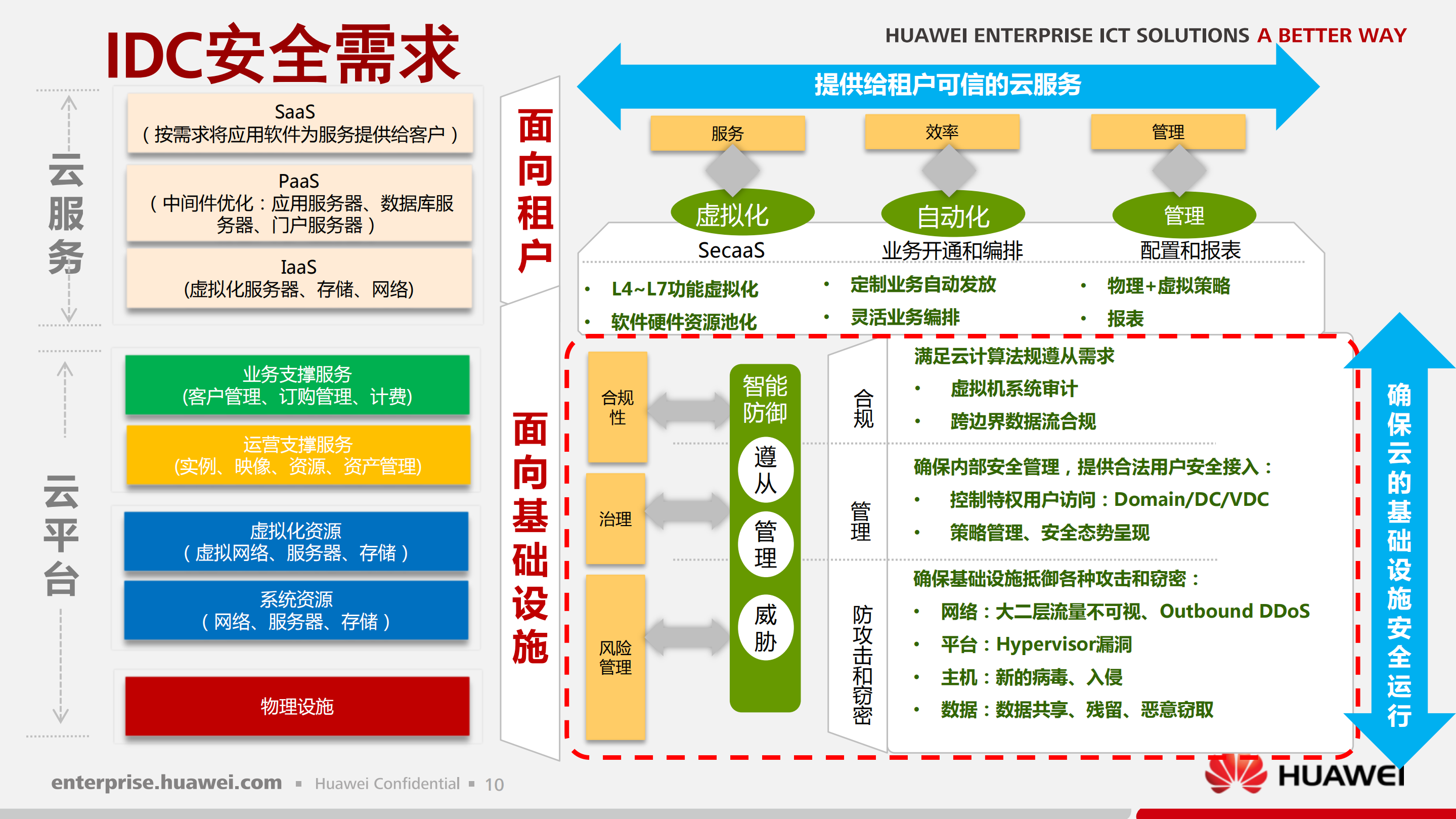 华为公有云数据中心安全解决方案主打胶片_ITIL之家(www.itilzj.com)_.PDF 第10页
