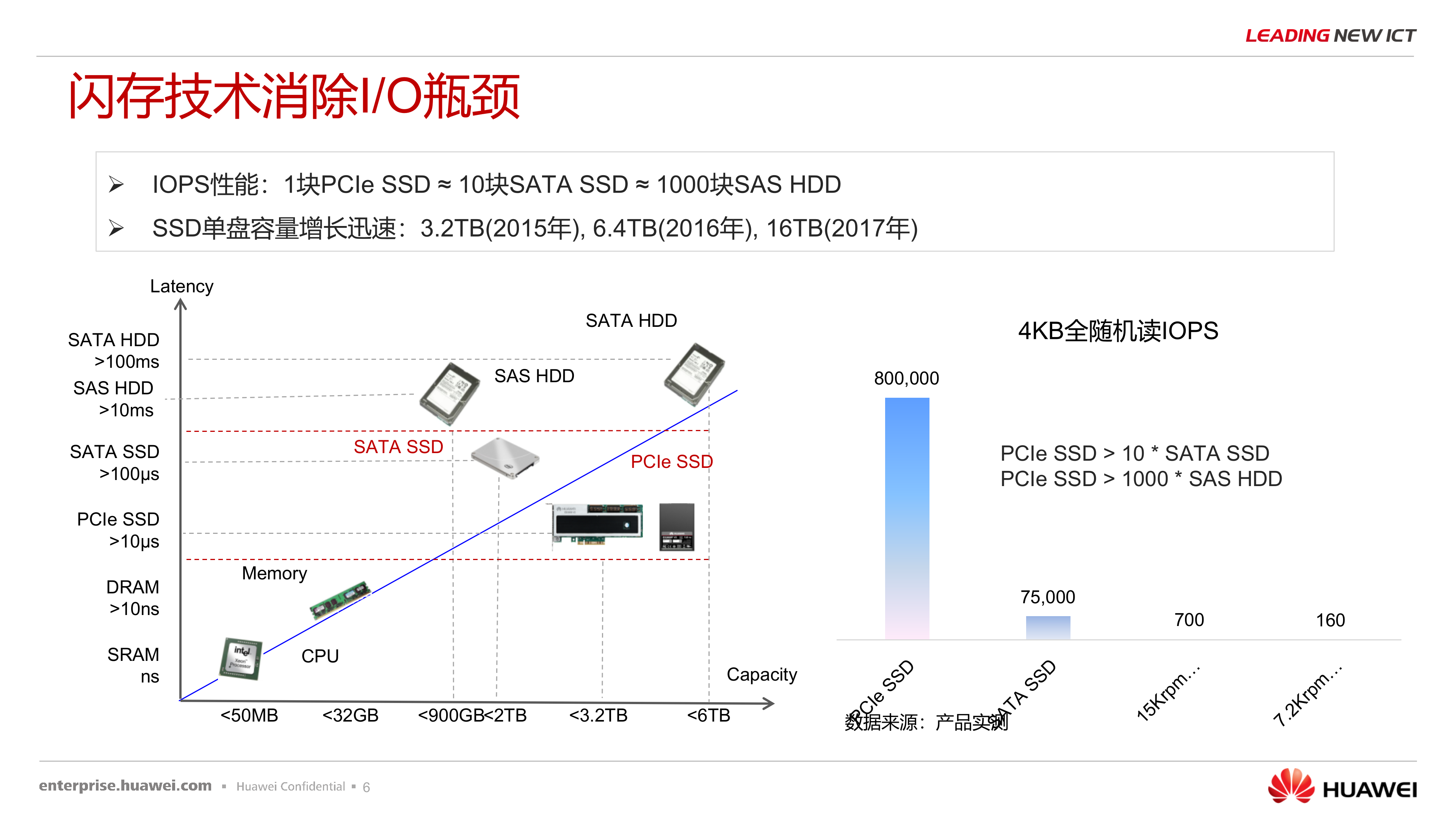 华为服务器解决方案_ITIL之家(www.itilzj.com)_.PPTX 第6页