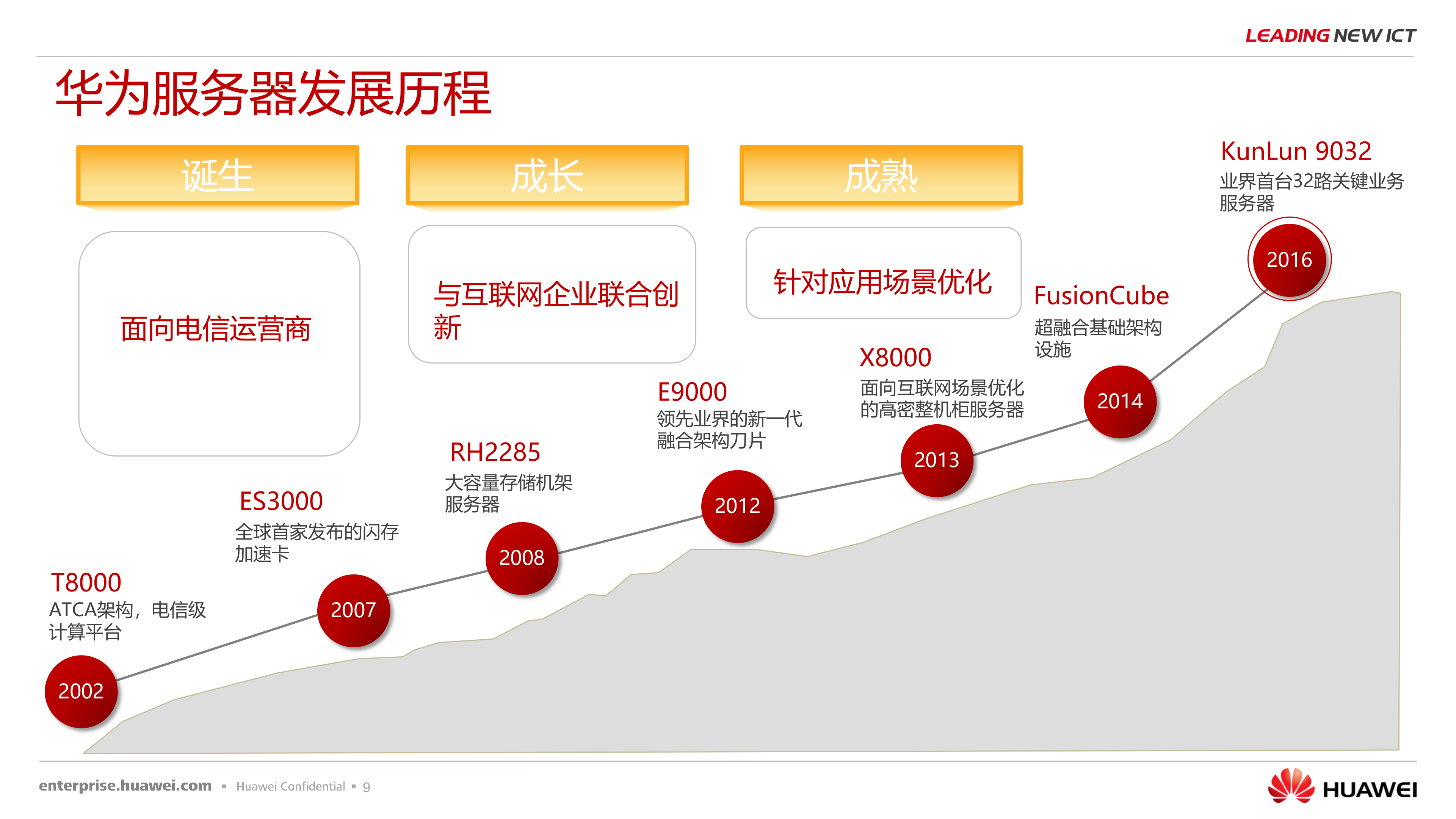 华为服务器解决方案_ITIL之家(www.itilzj.com)_.PPTX 第9页