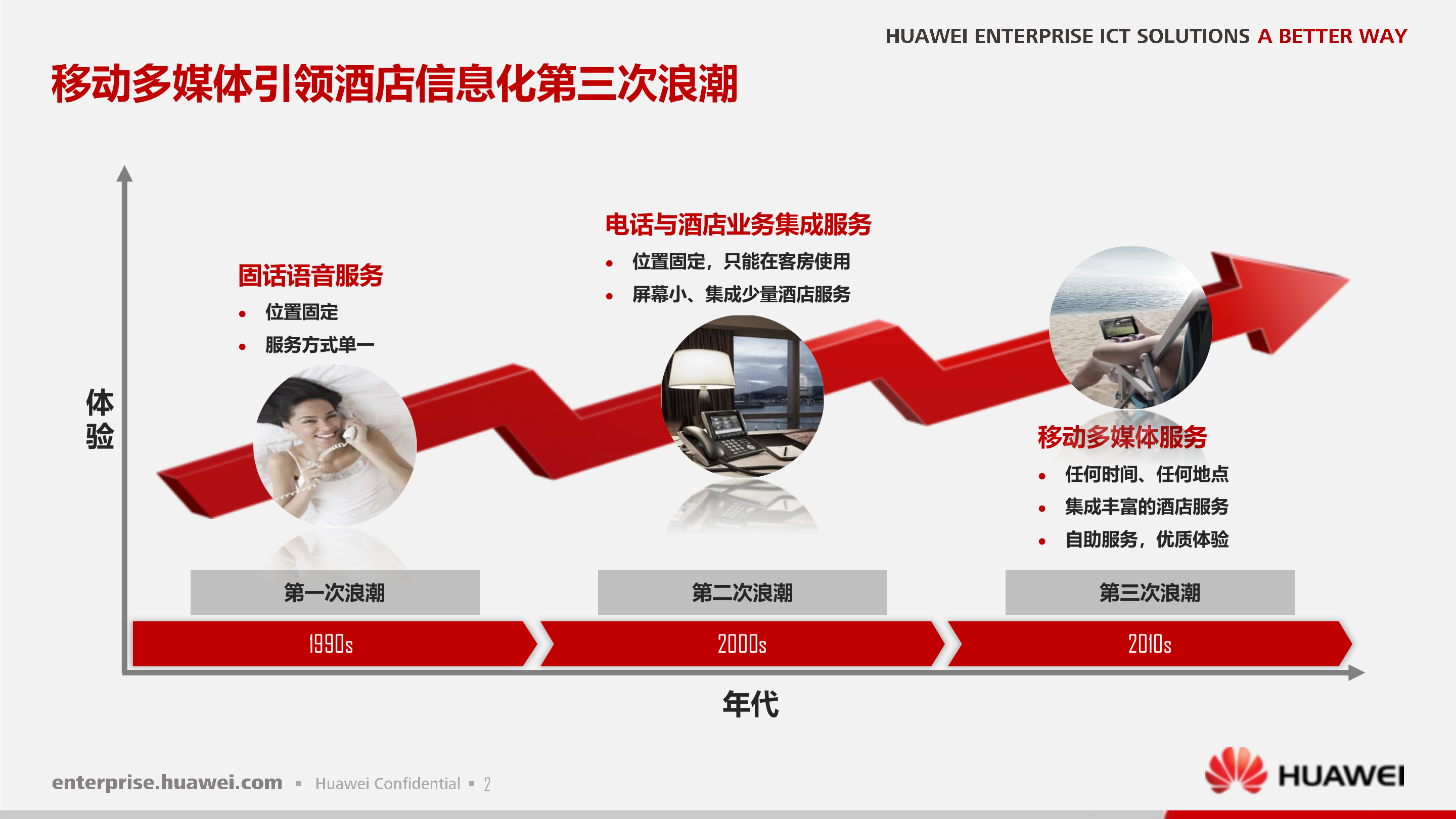 华为酒店WLAN解决方案_ITIL之家(www.itilzj.com)_.PPTX 第3页