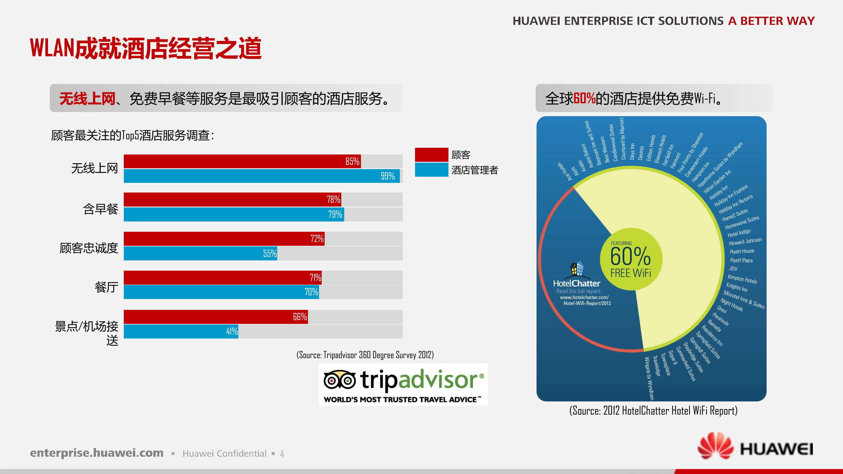 华为酒店WLAN解决方案_ITIL之家(www.itilzj.com)_.PPTX 第5页