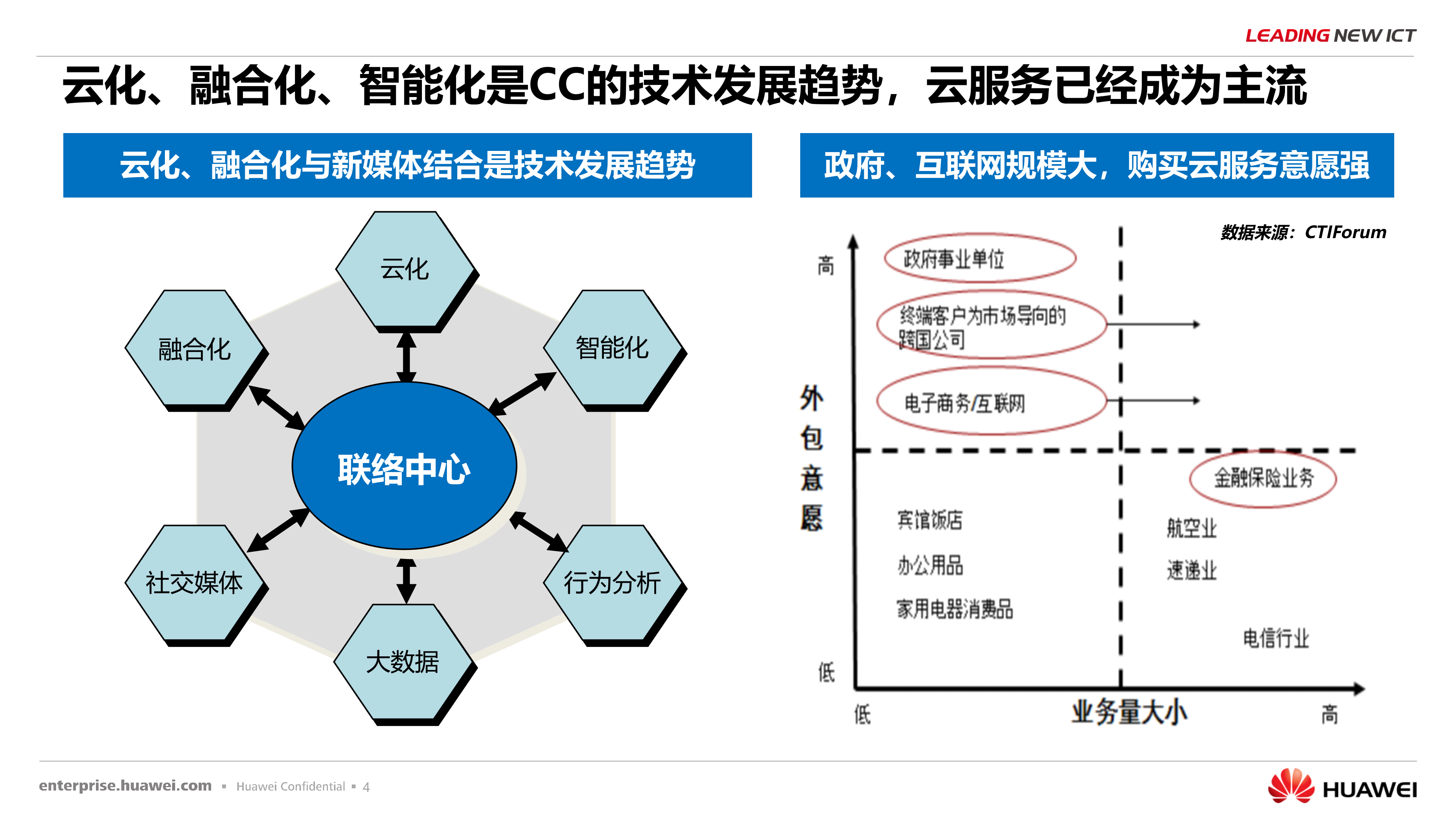 华为联络中心解决方案_ITIL之家(www.itilzj.com)_.PPTX 第4页