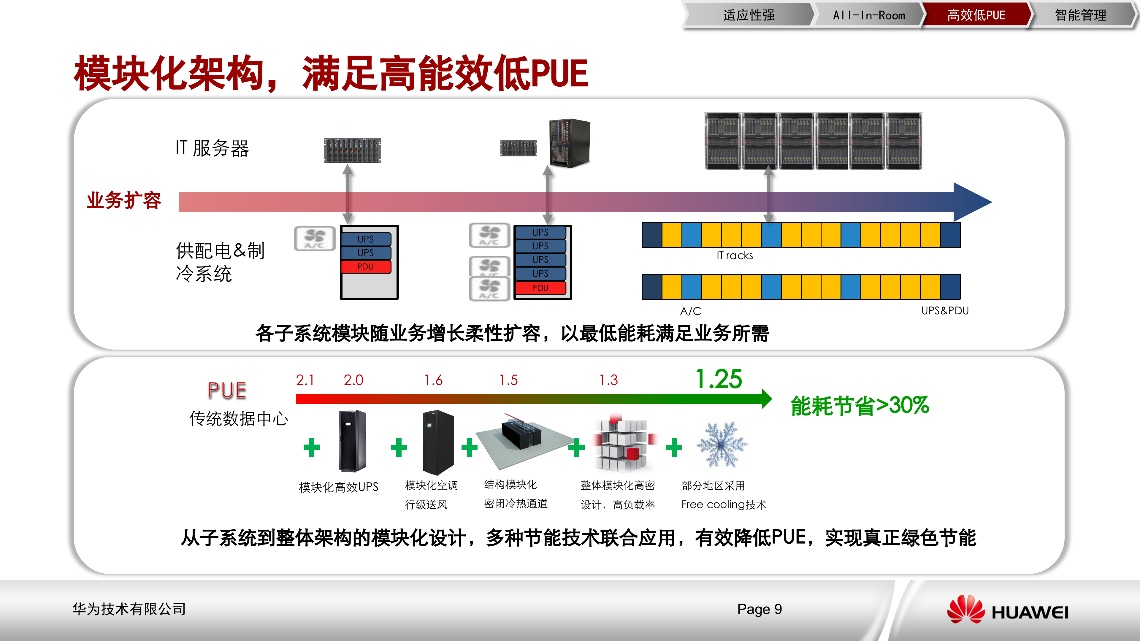 华为模块化数据中心解决方案_ITIL之家(www.itilzj.com)_.PPTX 第9页