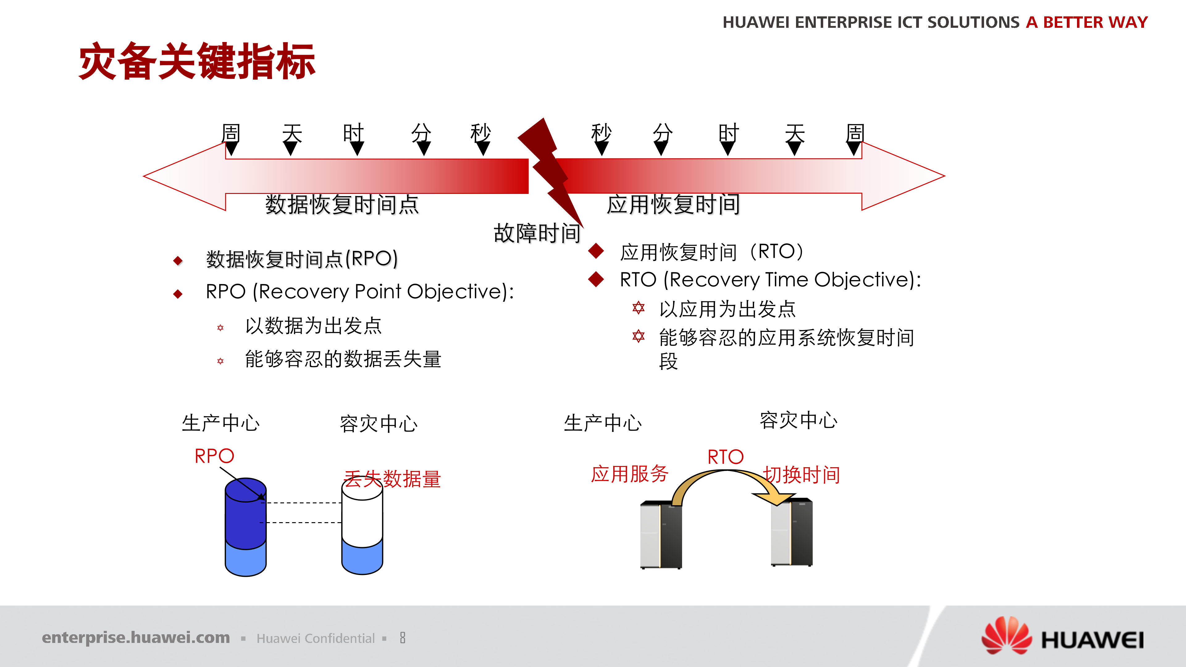 华为数据中心灾备解决方案_ITIL之家(www.itilzj.com)_.PPTX 第8页