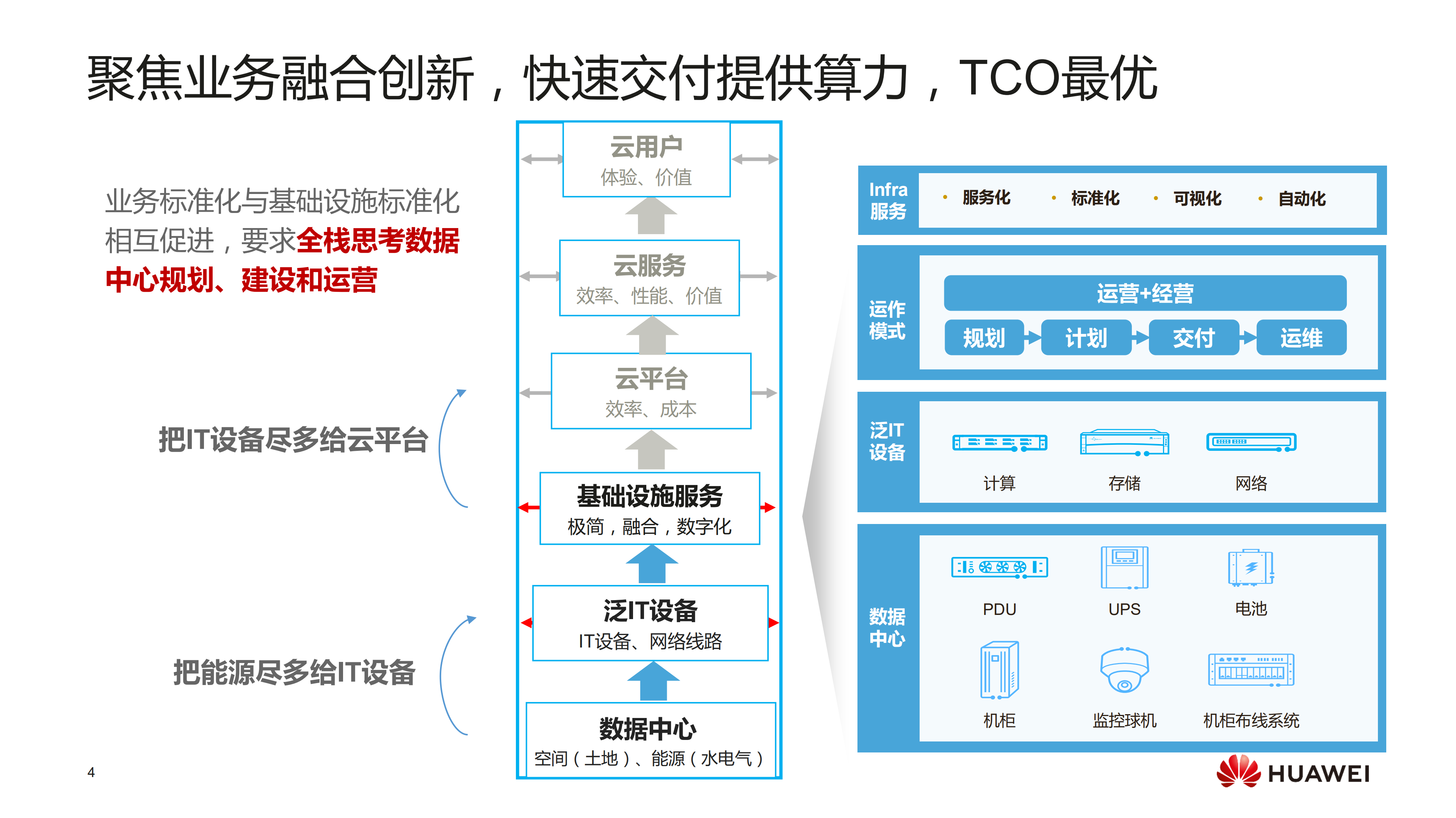 华为云全栈、极简、智能数据中心最佳实践_ITIL之家(www.itilzj.com)_.PDF 第4页