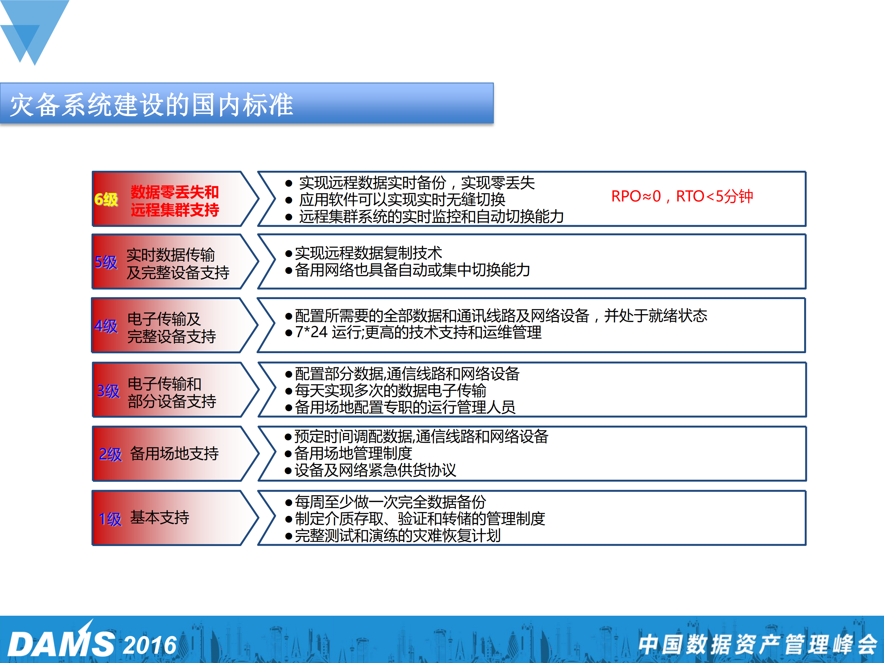 混合云架构下的数据容灾实践_ITIL之家(www.itilzj.com)_.PDF 第3页