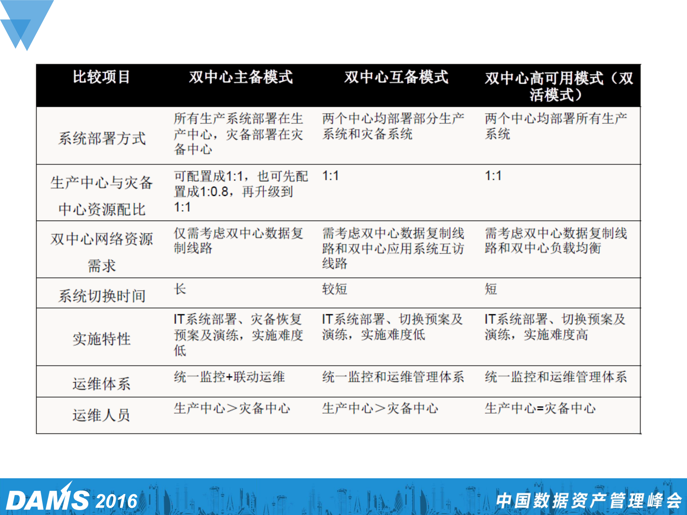 混合云架构下的数据容灾实践_ITIL之家(www.itilzj.com)_.PDF 第5页