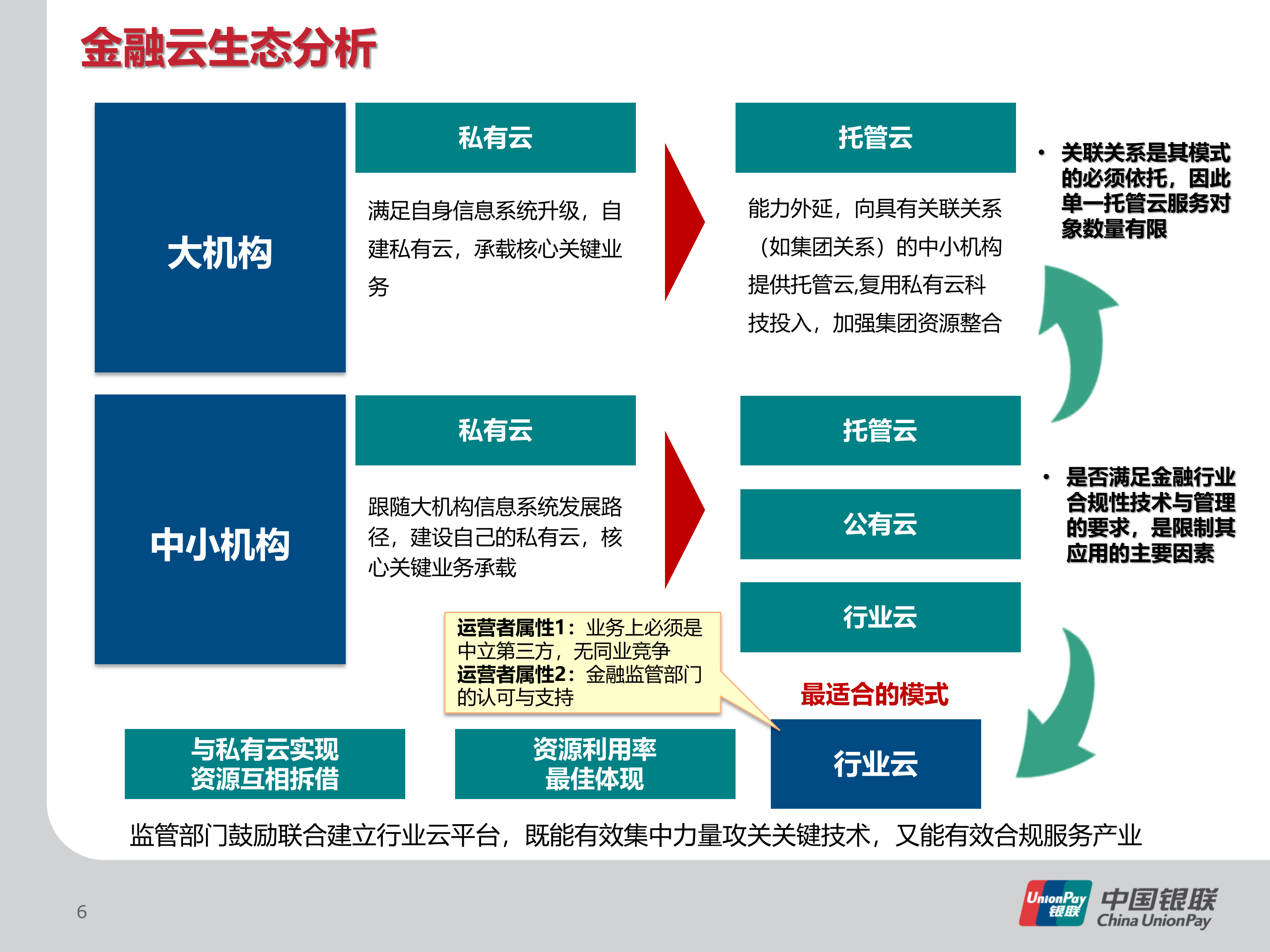 基于软件定义网络的下一代金融云研究与实践_ITIL之家(www.itilzj.com)_.PPTX 第6页