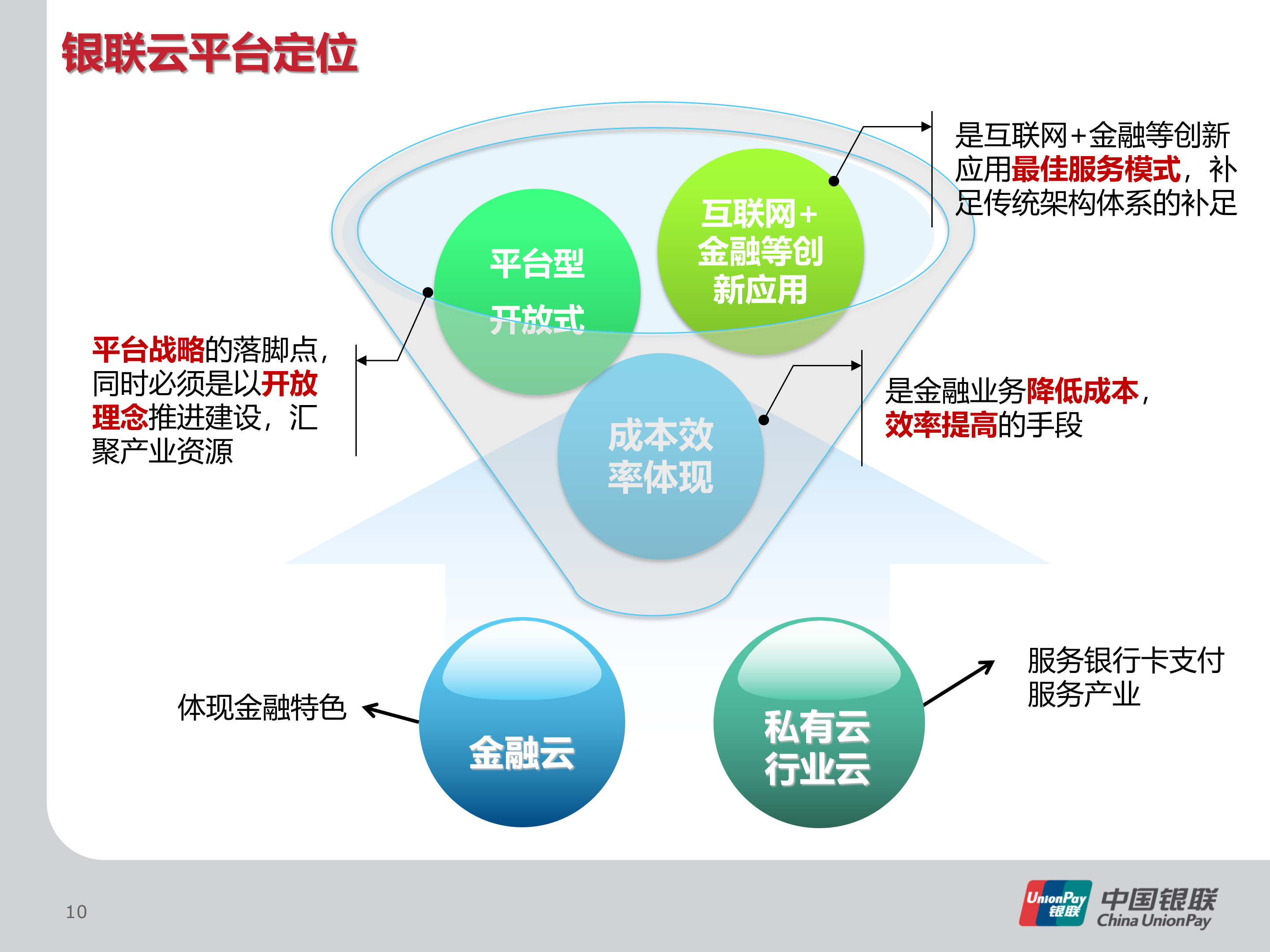基于软件定义网络的下一代金融云研究与实践_ITIL之家(www.itilzj.com)_.PPTX 第10页