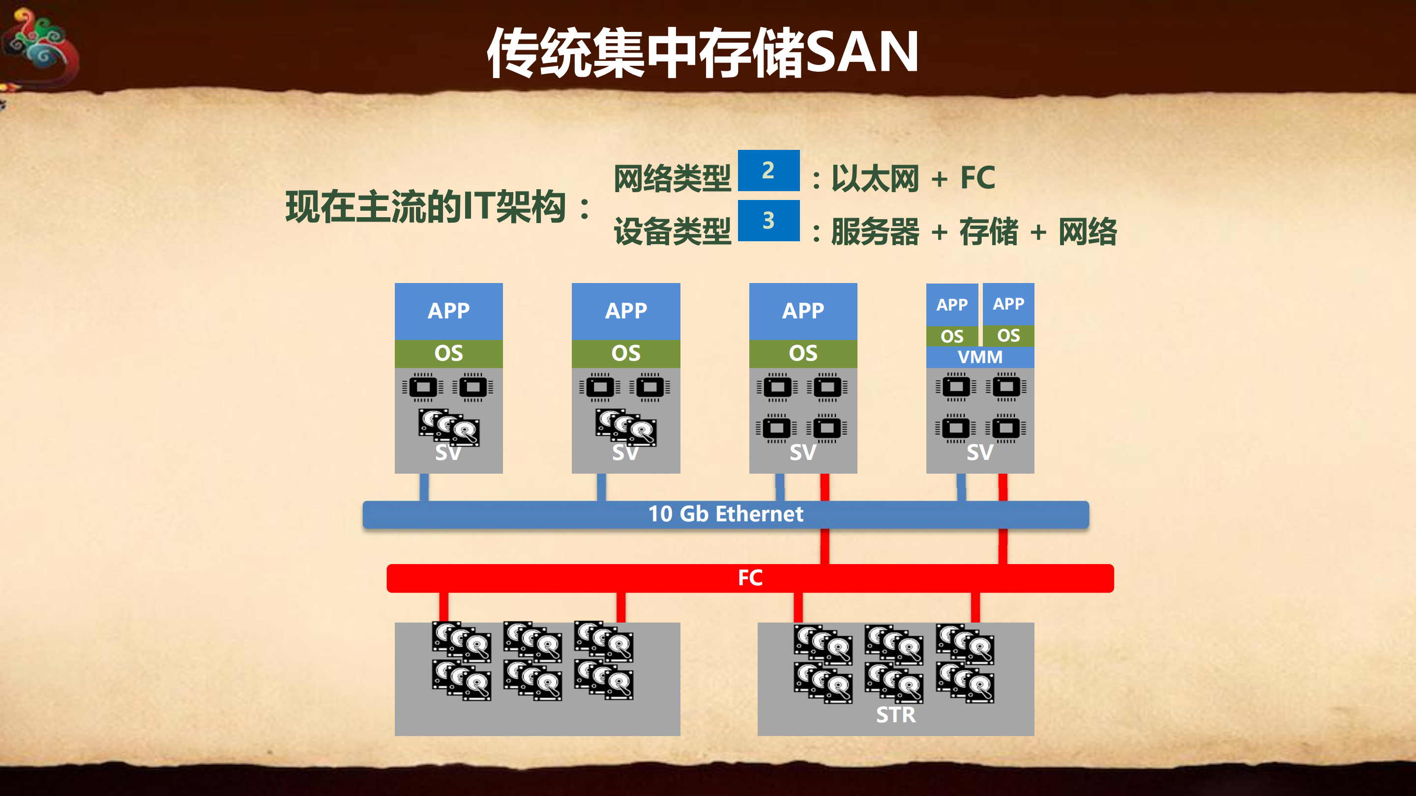 集中与分布式存储在企业级数据中心实践_ITIL之家(www.itilzj.com)_.PDF 第7页
