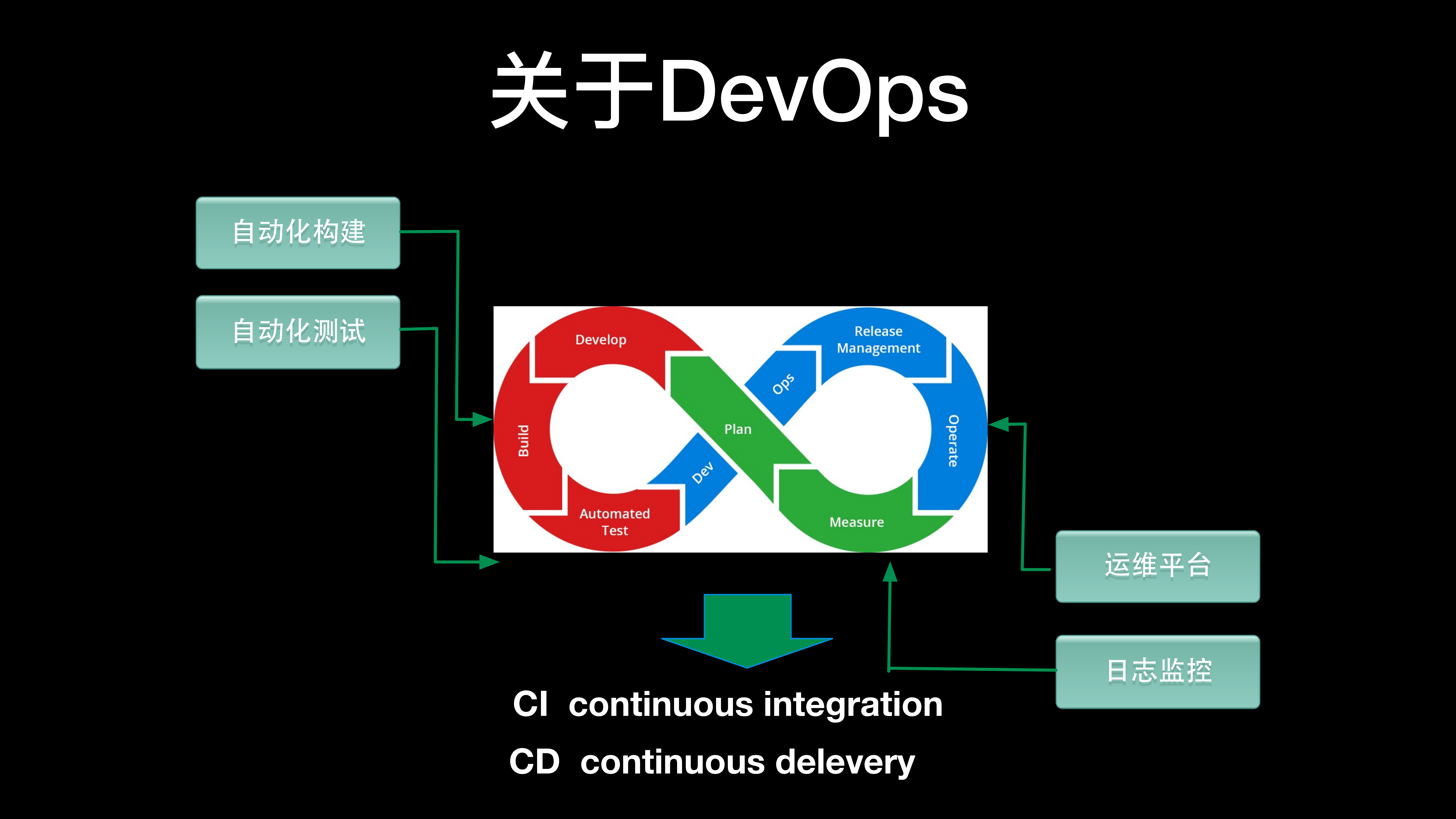 建设CICD助推DevOps_ITIL之家(www.itilzj.com)_.PDF 第2页
