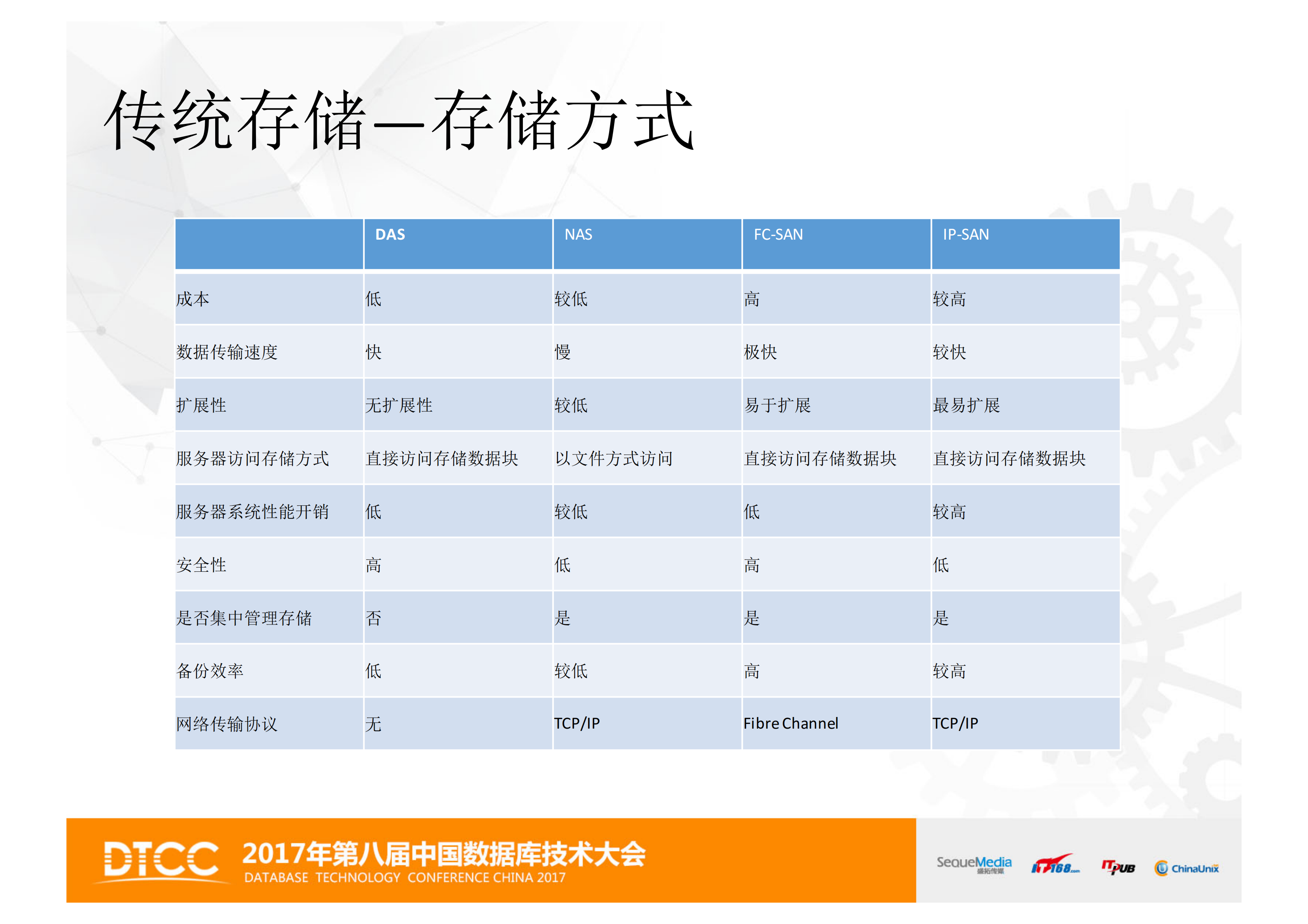 金融行业数据库存储和加速_ITIL之家(www.itilzj.com)_.PDF 第4页