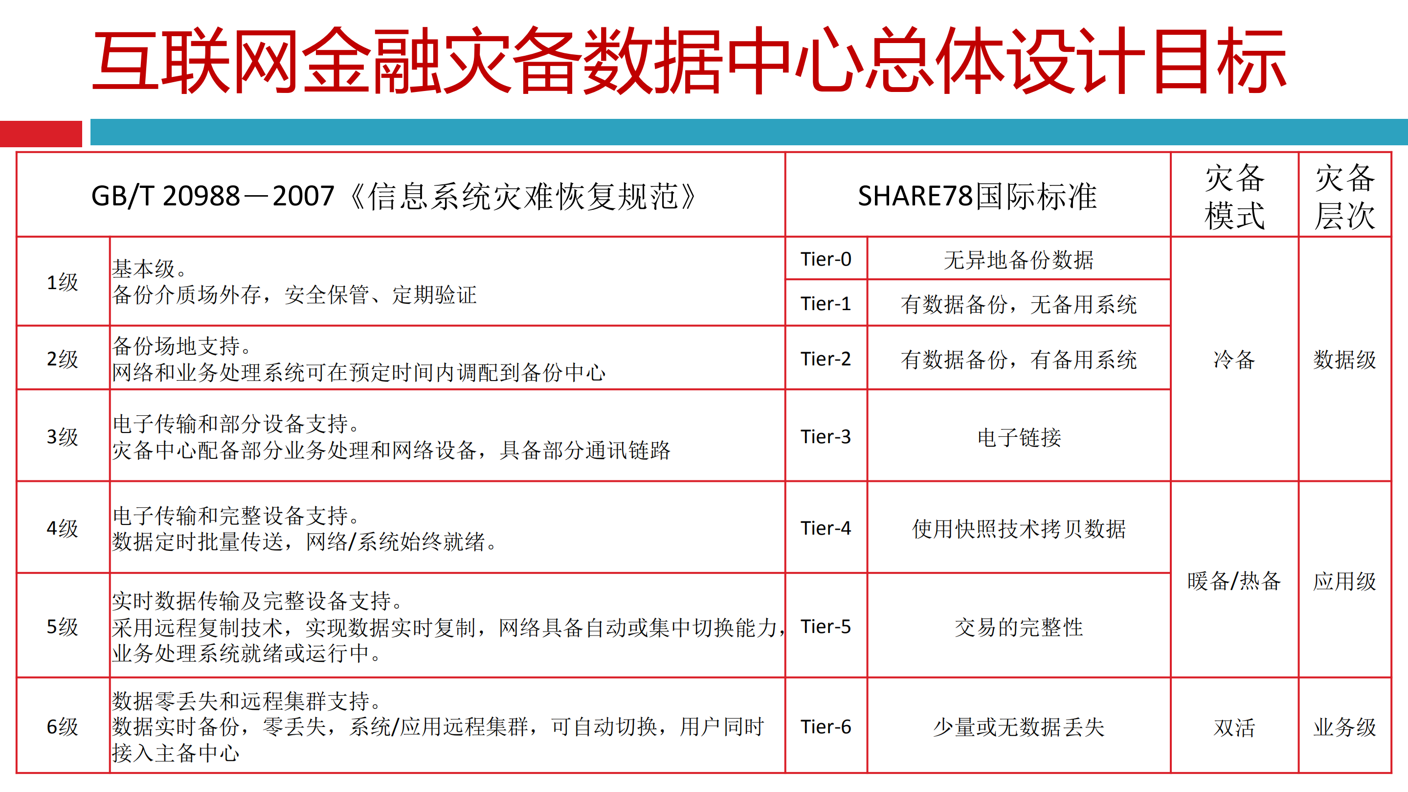 金融灾备数据中心技术方案_ITIL之家(www.itilzj.com)_.PDF 第4页