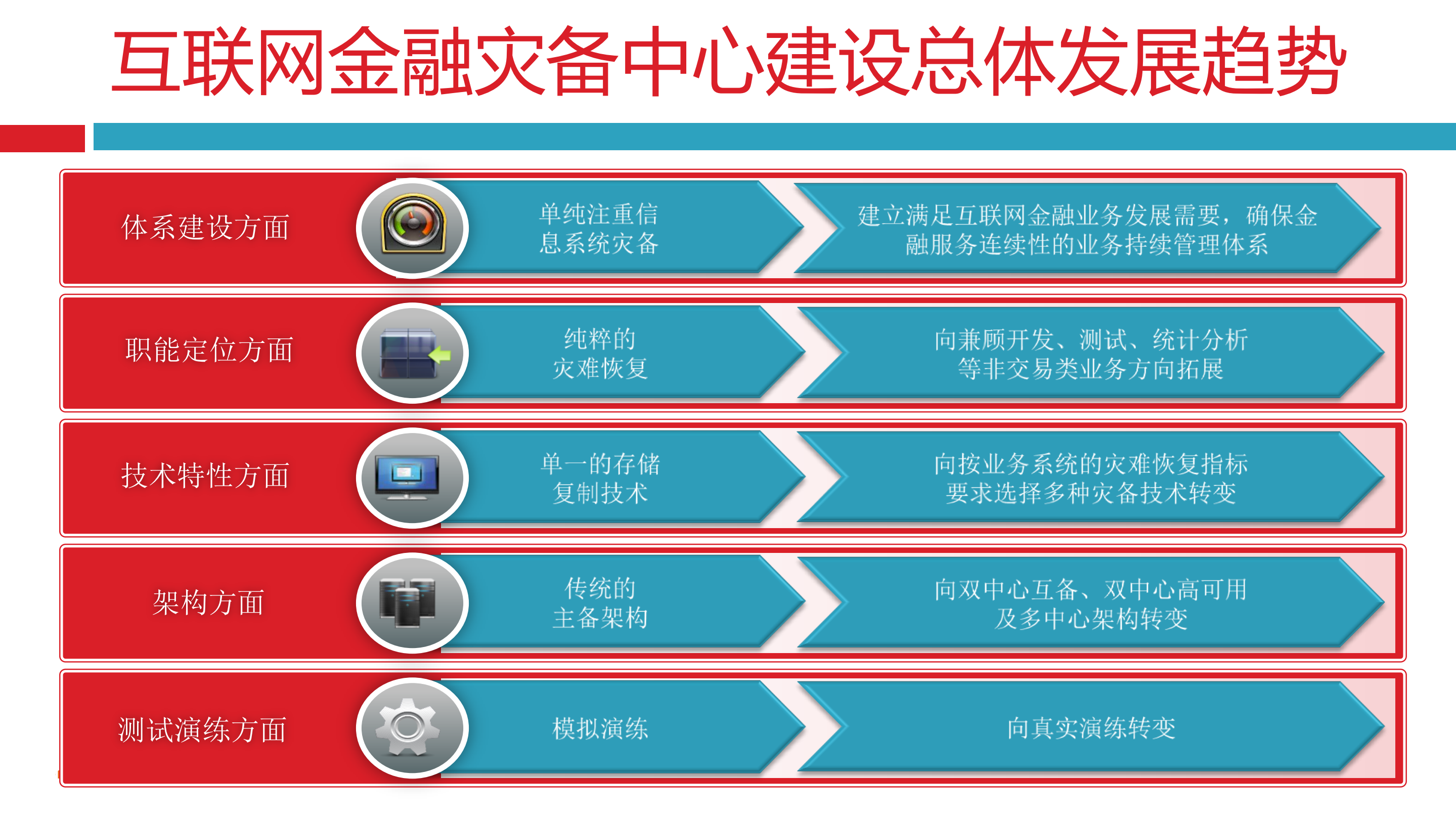 金融灾备数据中心技术方案_ITIL之家(www.itilzj.com)_.PDF 第6页