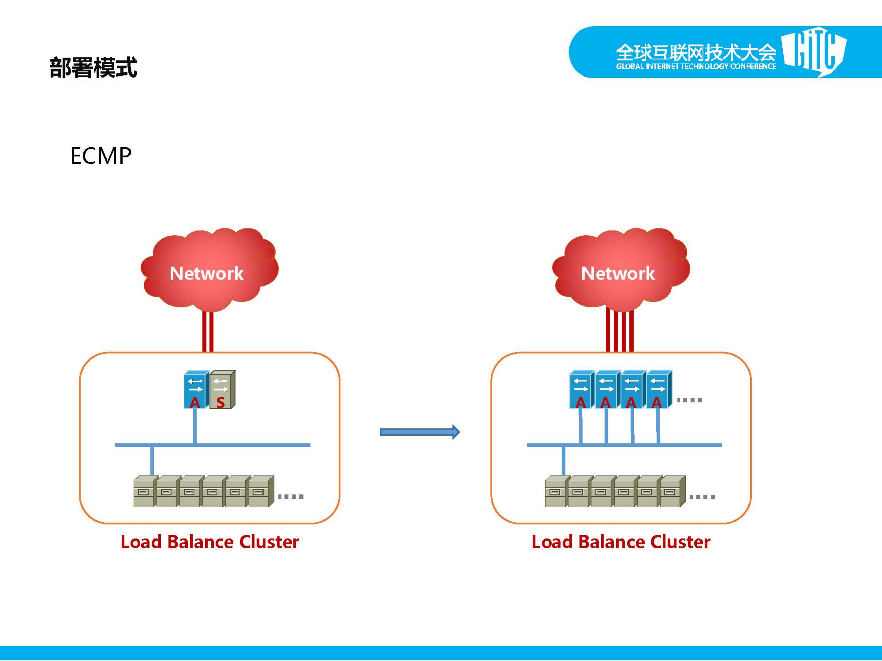 京东负载均衡技术演进_ITIL之家(www.itilzj.com)_.PDF 第8页