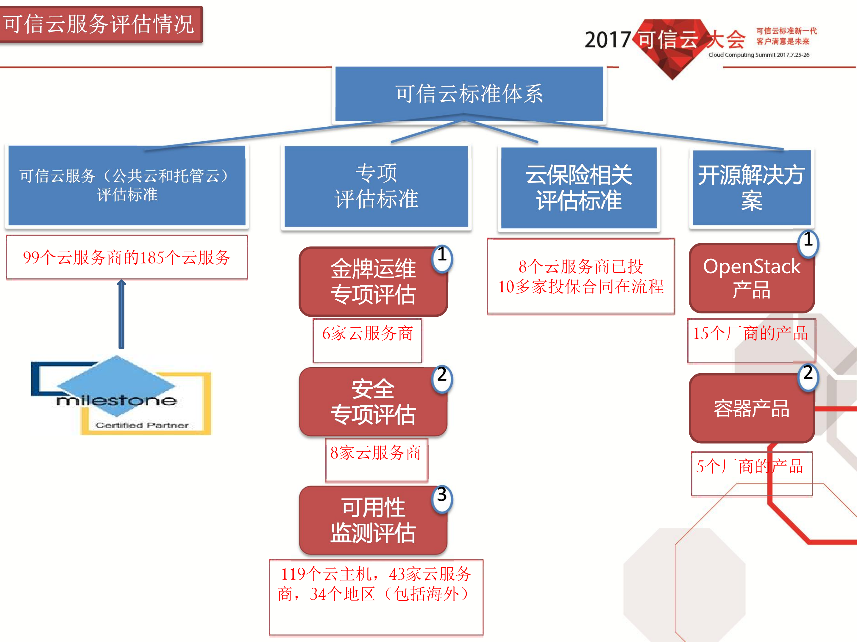可信云·云分发服务评估方法_ITIL之家(www.itilzj.com)_.PDF 第3页