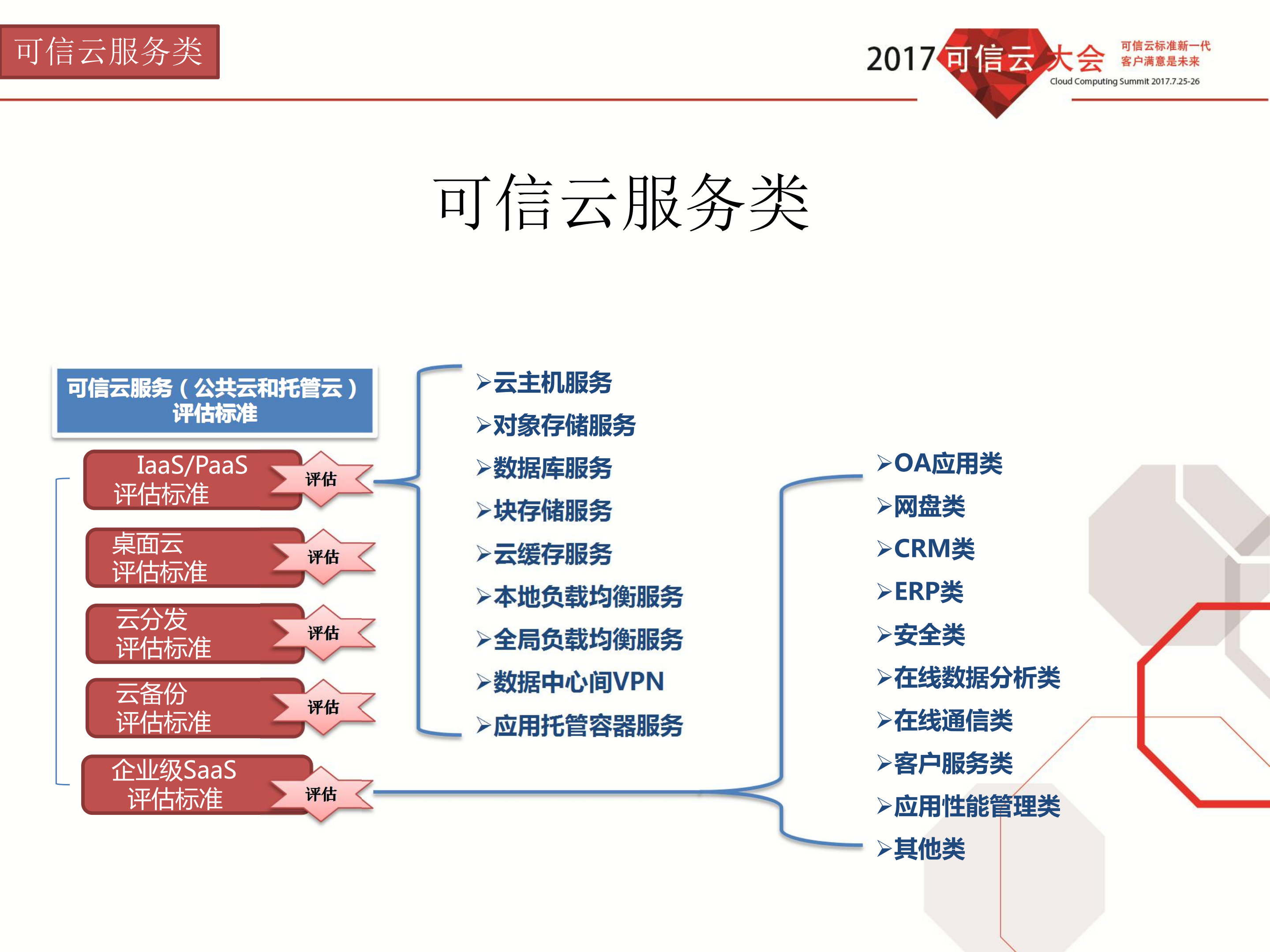 可信云·云分发服务评估方法_ITIL之家(www.itilzj.com)_.PDF 第4页