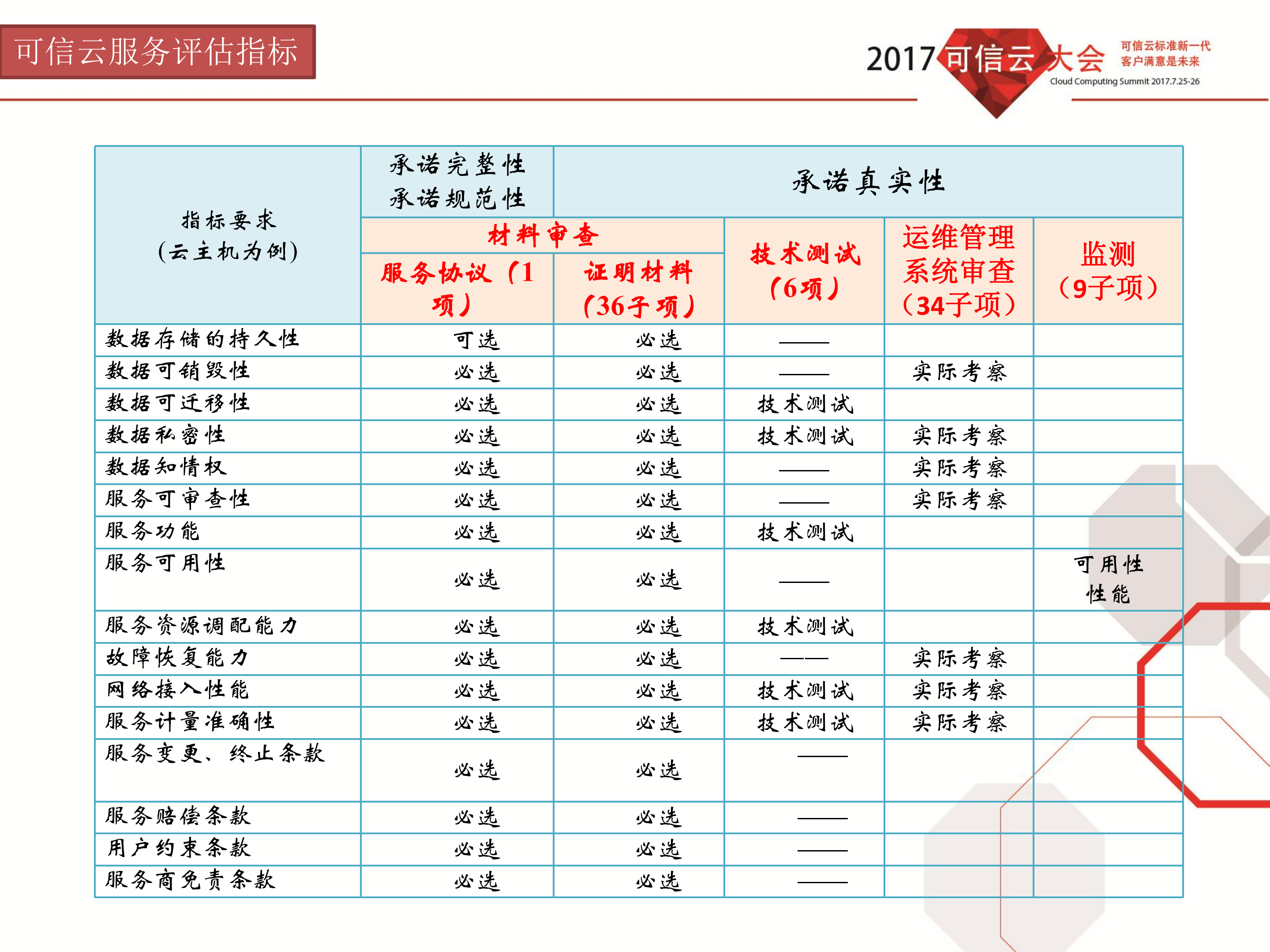 可信云·云分发服务评估方法_ITIL之家(www.itilzj.com)_.PDF 第5页