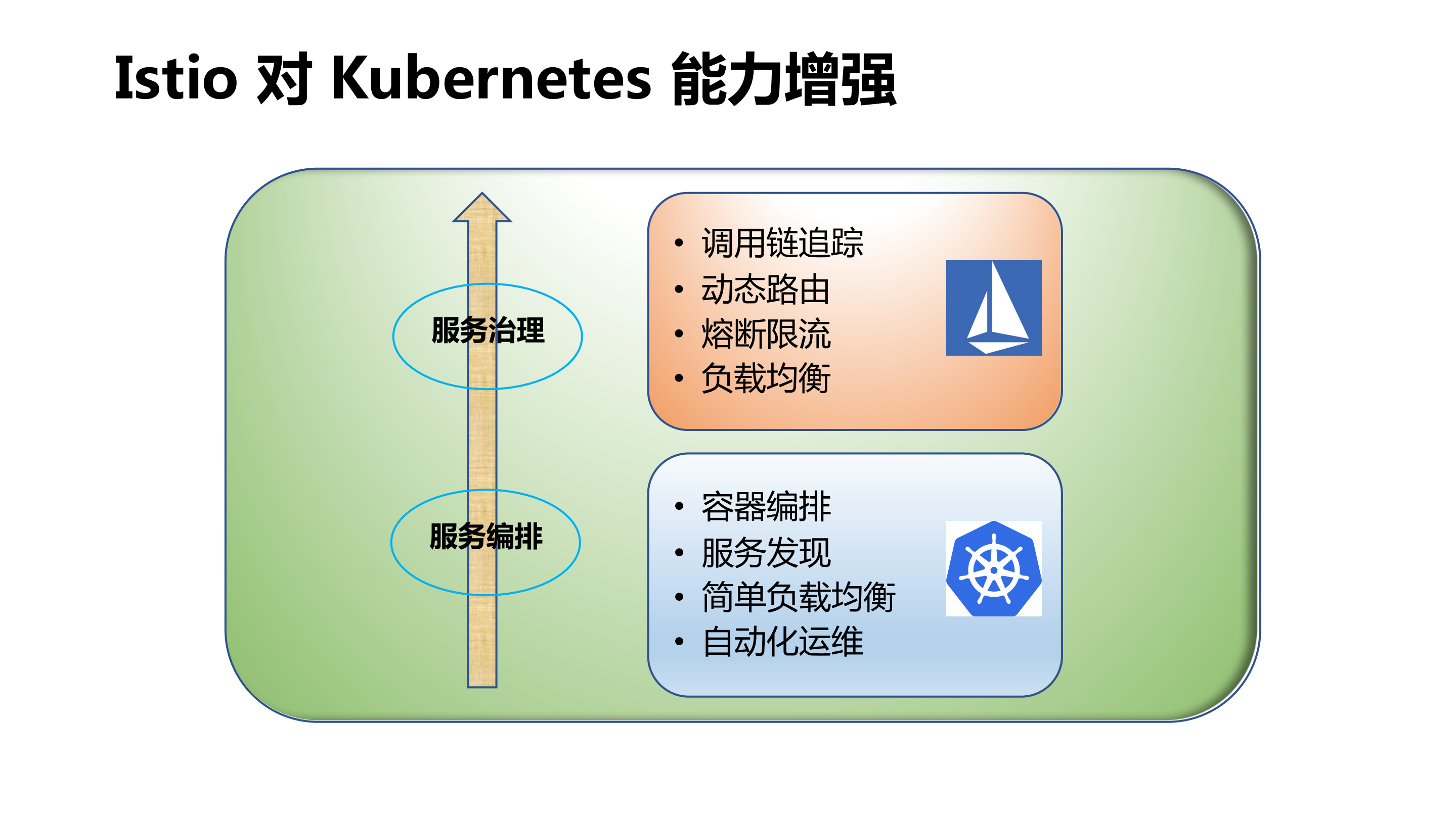 快手基于Istio服务网格平台化与落地实践_ITIL之家(www.itilzj.com)_.PDF 第7页