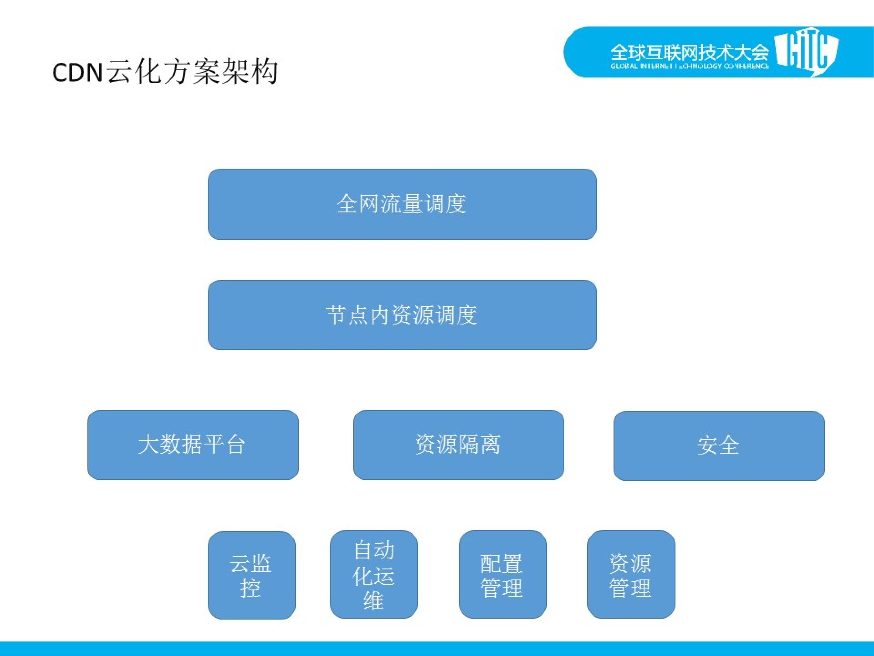 蓝讯CDN云化之路_ITIL之家(www.itilzj.com)_.PDF 第10页