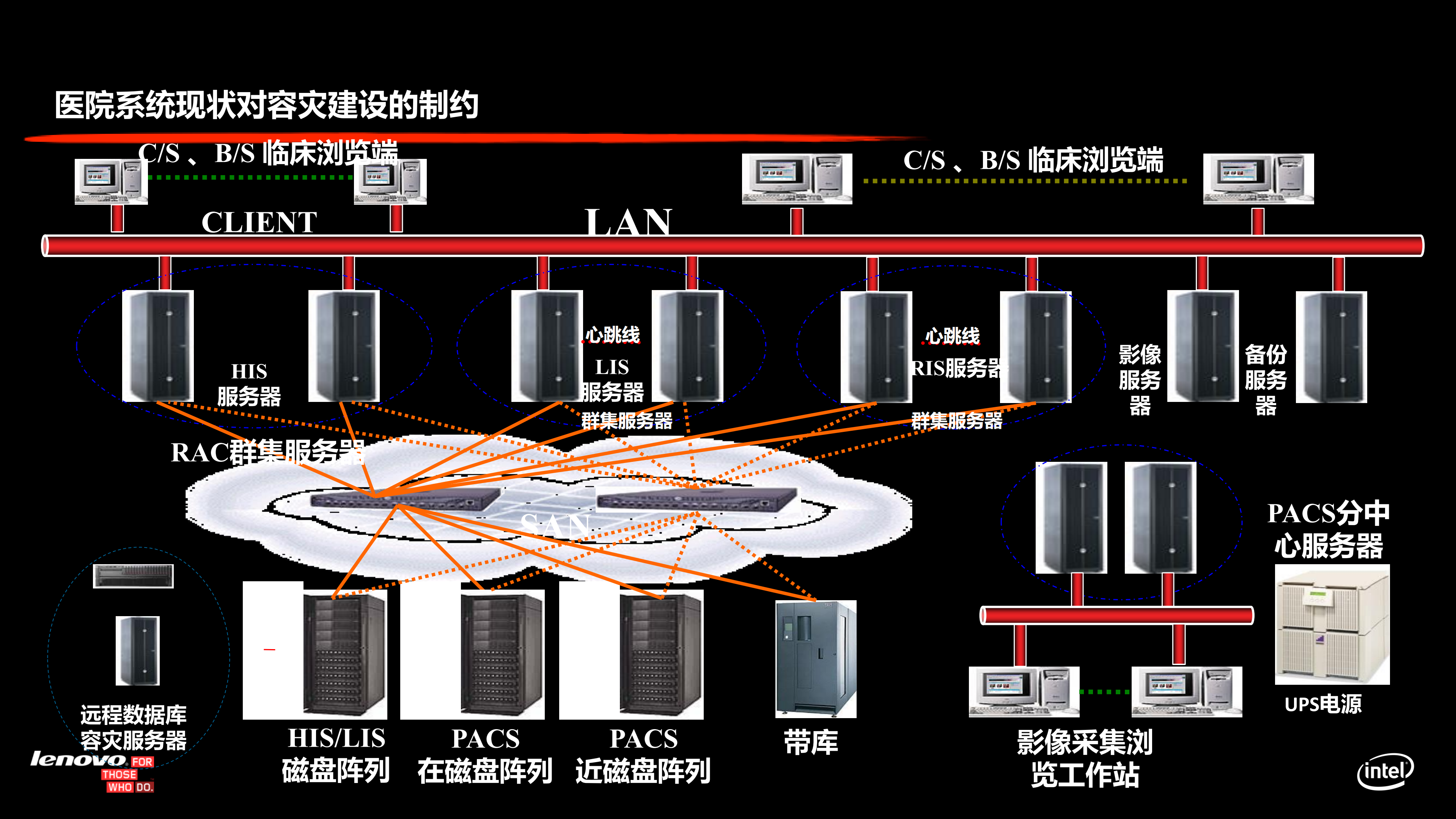 联想医院数据容灾解决方案_ITIL之家(www.itilzj.com)_.PDF 第7页