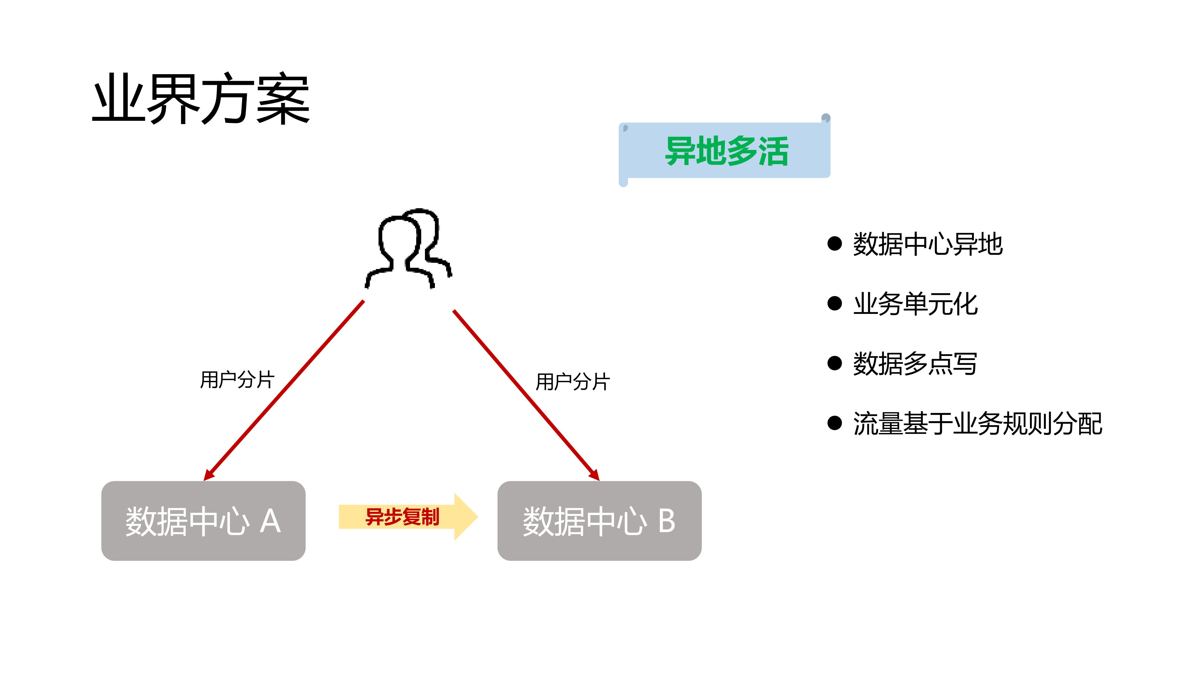 美菜网同城双活的架构实践_ITIL之家(www.itilzj.com)_.PDF 第6页